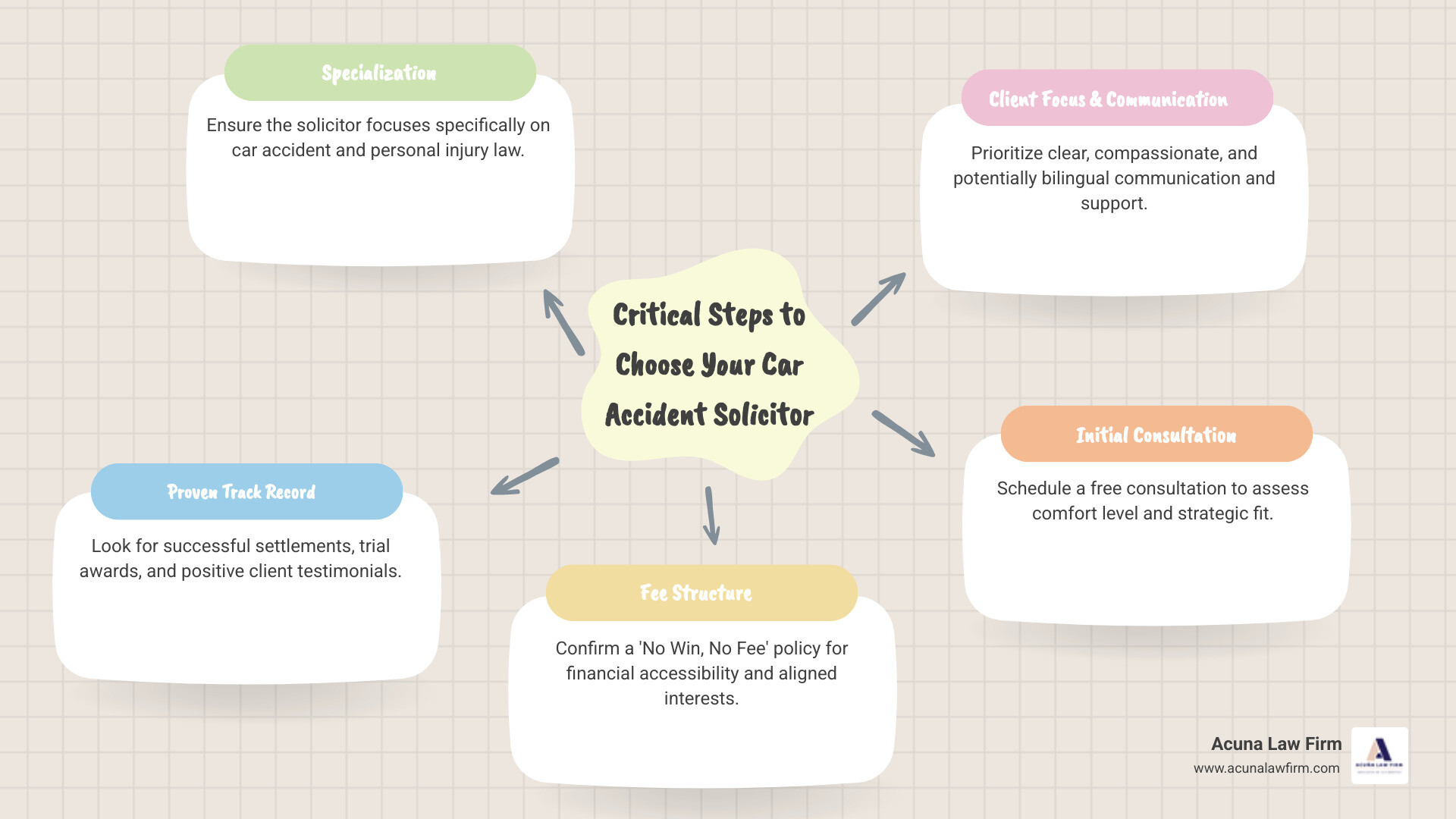 Infographic showing the critical steps in choosing a car accident solicitor: 1) Verify specialization in car accident claims, 2) Check track record of settlements and awards, 3) Confirm no win no fee policy, 4) Ensure bilingual communication if needed, 5) Read client testimonials and reviews, 6) Schedule free consultation to assess comfort level - best solicitors for car accident claims infographic mindmap-5-items