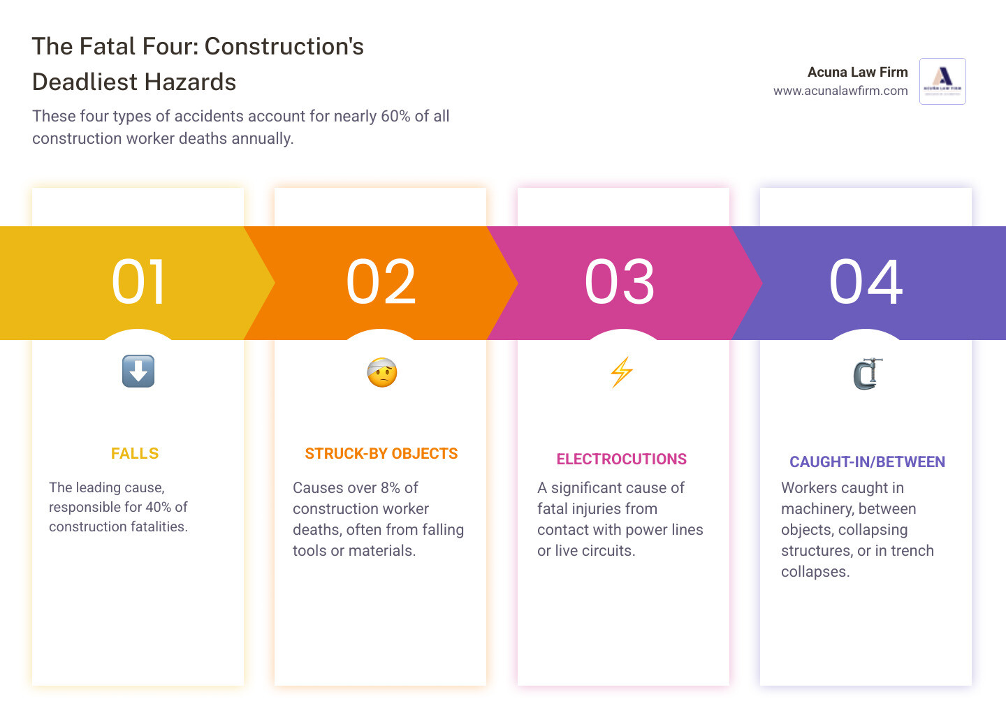 infographic showing the Fatal Four construction accidents: falls (40% of fatalities), struck-by objects (8%+ of deaths), electrocutions, and caught-in/between incidents, with icons representing each hazard and statistics showing these four causes are responsible for nearly 60% of all construction worker deaths - construction site accident attorney infographic pillar-4-steps