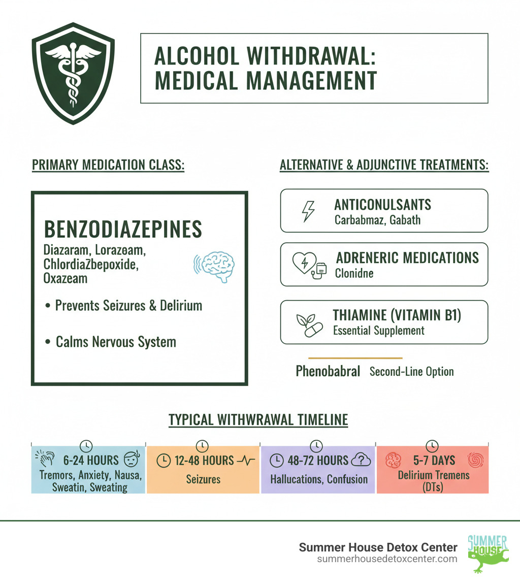 Infographic showing benzodiazepines as the primary medication class for alcohol withdrawal, with alternative options including anticonvulsants, adrenergic medications, and essential thiamine supplementation, plus timeline of typical withdrawal symptoms from 6-24 hours to 5-7 days - which medication class is commonly used to manage alcohol withdrawal infographic 