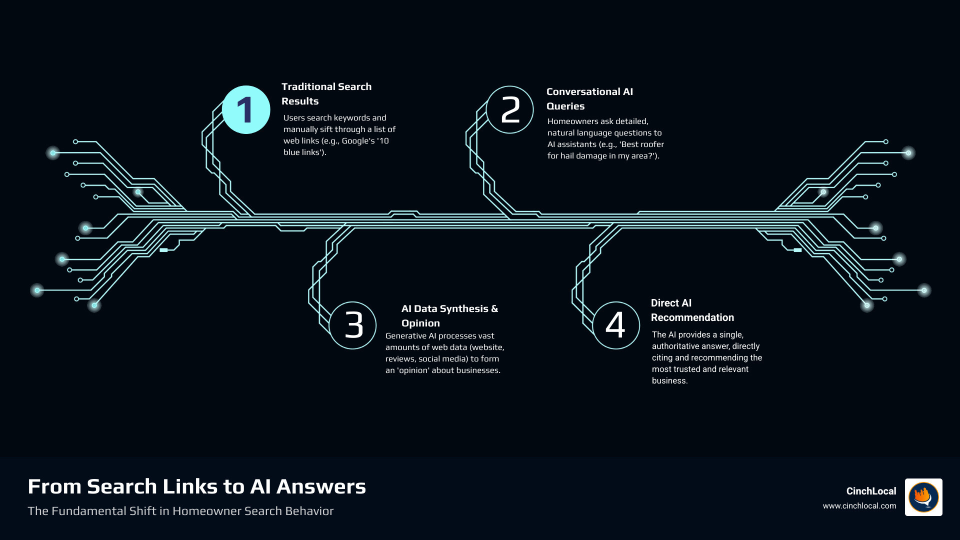 infographic showing the shift from traditional search results list to a single AI-generated answer with citations - what is generative engine optimization or geo infographic infographic-4-steps-tech