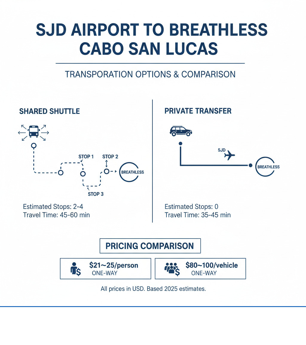 Infographic showing transportation options from SJD Airport to Breathless Cabo San Lucas including shared shuttle stops, private transfer direct route, pricing comparison, and estimated travel times - Breathless Cabo shuttle infographic Infographic showing transportation options from SJD Airport to Breathless Cabo San Lucas including shared shuttle stops, private transfer direct route, pricing comparison, and estimated travel times - Breathless Cabo shuttle infographic