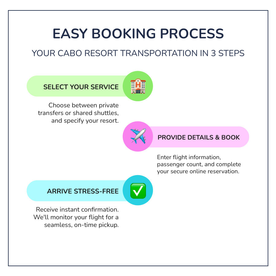 Infographic explaining the simple 3-step process of booking airport transportation online - Cabo Resort-Specific Transportation infographic infographic-line-3-steps-colors Infographic explaining the simple 3-step process of booking airport transportation online - Cabo Resort-Specific Transportation infographic infographic-line-3-steps-colors