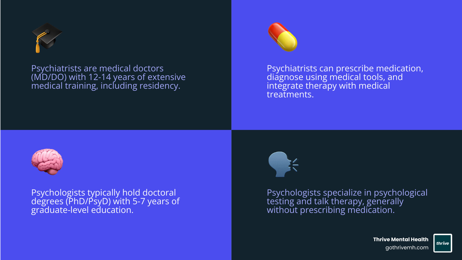 Infographic comparing psychiatrist versus psychologist: Psychiatrists are medical doctors (MD/DO) with 12-14 years of training including medical school and residency, can prescribe medication, diagnose using medical and psychological tools, and treat with therapy plus medication. Psychologists hold doctoral degrees (PhD/PsyD) with 5-7 years of graduate training, typically cannot prescribe medication except in a few states, specialize in psychological testing and talk therapy, and treat primarily through behavioral interventions and counseling. - Psychiatry infographic 4_facts_emoji_blue Infographic comparing psychiatrist versus psychologist: Psychiatrists are medical doctors (MD/DO) with 12-14 years of training including medical school and residency, can prescribe medication, diagnose using medical and psychological tools, and treat with therapy plus medication. Psychologists hold doctoral degrees (PhD/PsyD) with 5-7 years of graduate training, typically cannot prescribe medication except in a few states, specialize in psychological testing and talk therapy, and treat primarily through behavioral interventions and counseling. - Psychiatry infographic 4_facts_emoji_blue