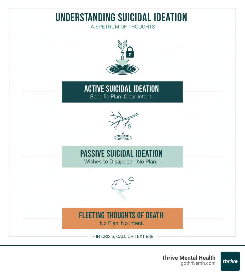 infographic showing three levels: fleeting thoughts of death at the bottom with no plan, passive suicidal ideation in the middle with wishes to die but no plan, and active suicidal ideation at the top with specific plan and intent - find a therapist who understands active vs passive suicidality infographic 