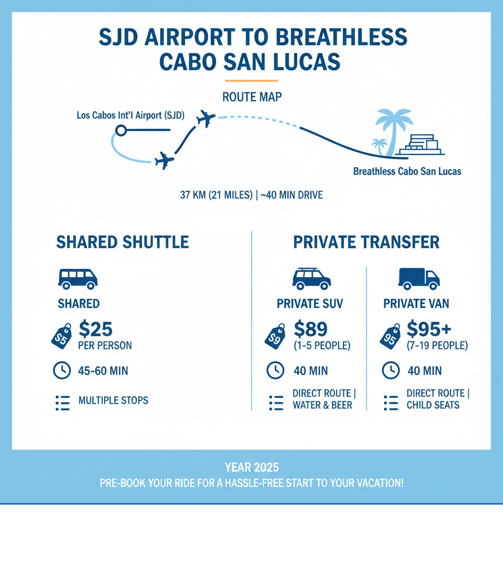 Transportation options from Los Cabos Airport to Breathless Cabo San Lucas showing route map, vehicle types, travel times, and pricing breakdown for shared and private shuttles - Cabo airport to Breathless infographic Transportation options from Los Cabos Airport to Breathless Cabo San Lucas showing route map, vehicle types, travel times, and pricing breakdown for shared and private shuttles - Cabo airport to Breathless infographic