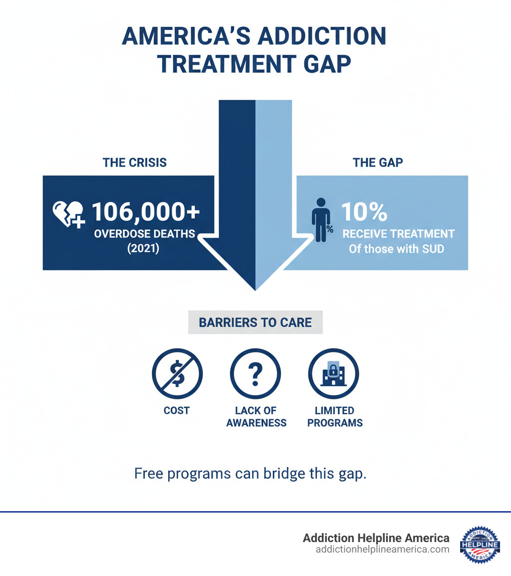 infographic showing the addiction treatment gap in America with statistics on overdose deaths, percentage of people receiving treatment, and common barriers to care including cost, lack of awareness, and limited program availability - free addiction programs infographic 