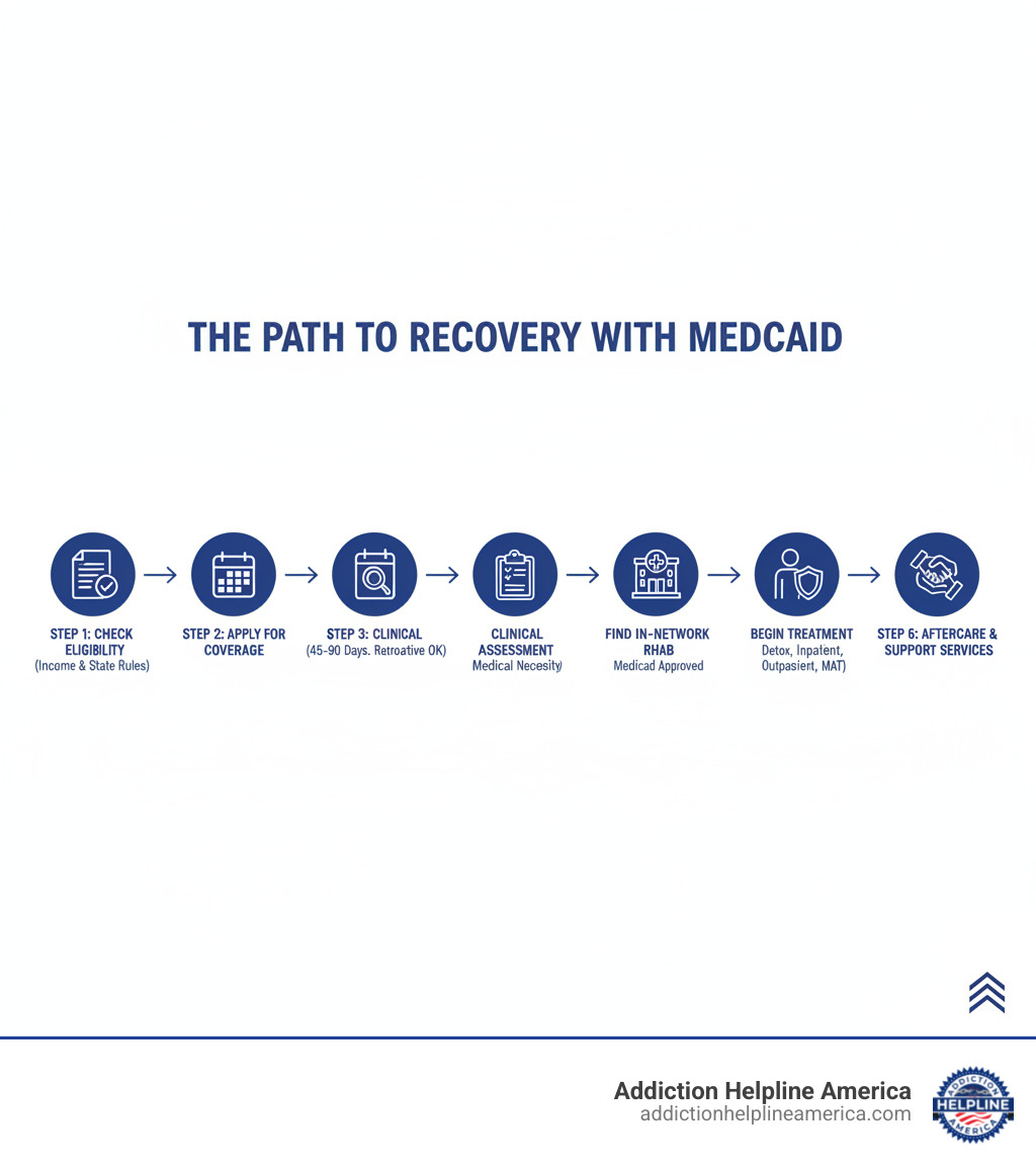 Infographic showing the path to recovery using Medicaid: Step 1 - Check eligibility based on income and state requirements; Step 2 - Apply for Medicaid coverage (45-90 days for approval, with retroactive coverage possible); Step 3 - Get a clinical assessment to determine medical necessity; Step 4 - Find an in-network Medicaid-approved rehab center; Step 5 - Begin treatment (detox, inpatient, outpatient, or MAT); Step 6 - Continue with aftercare and support services - medicaid rehab centers infographic  Infographic showing the path to recovery using Medicaid: Step 1 - Check eligibility based on income and state requirements; Step 2 - Apply for Medicaid coverage (45-90 days for approval, with retroactive coverage possible); Step 3 - Get a clinical assessment to determine medical necessity; Step 4 - Find an in-network Medicaid-approved rehab center; Step 5 - Begin treatment (detox, inpatient, outpatient, or MAT); Step 6 - Continue with aftercare and support services - medicaid rehab centers infographic
