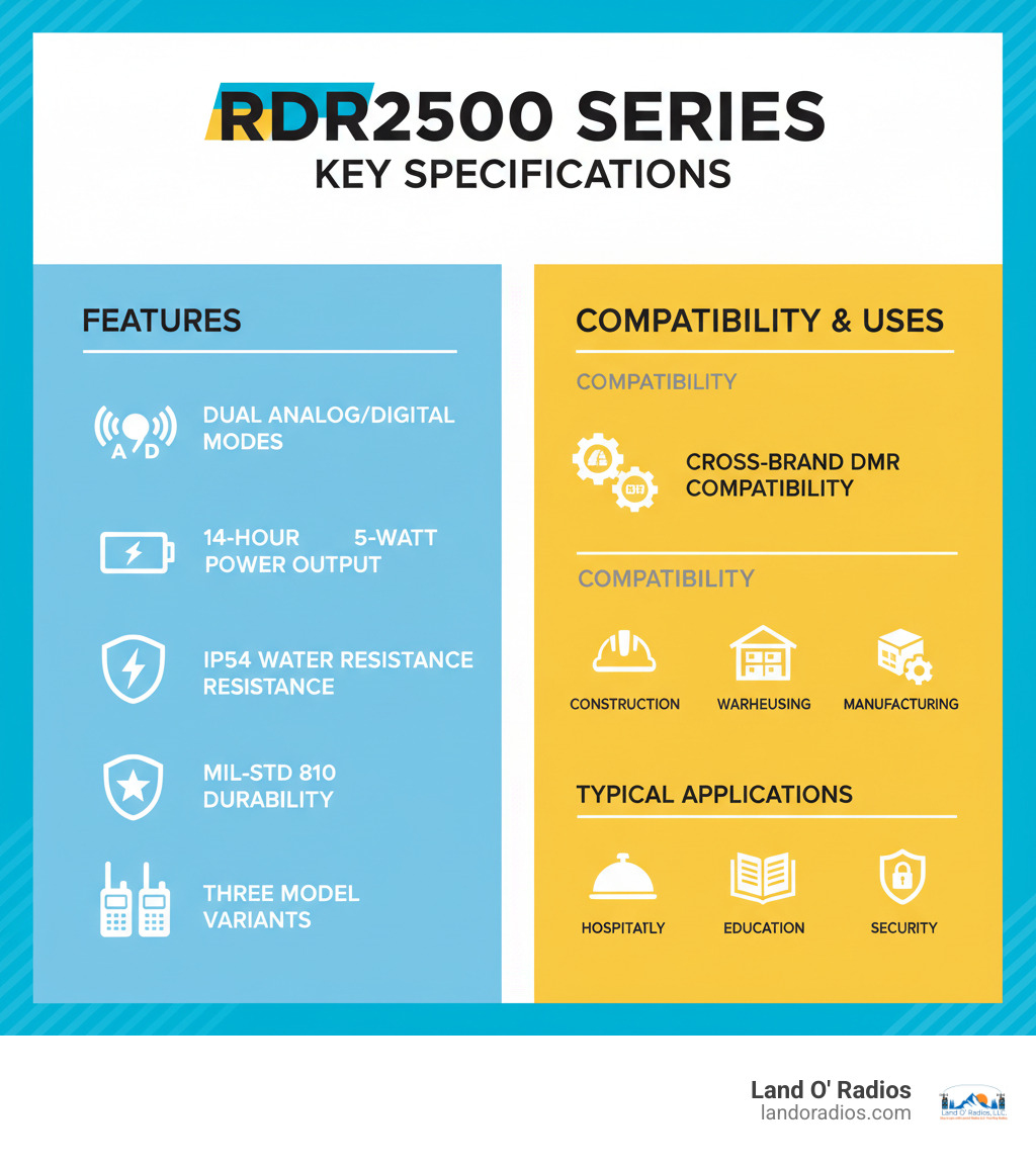 Infographic showing the RDR2500 series key specifications including dual analog/digital modes, 14-hour battery life, 5-watt power output, IP54 water resistance rating, MIL-STD 810 durability standards, three model variants, cross-brand DMR compatibility, and typical applications in construction, warehousing, manufacturing, hospitality, education and security sectors - RDR2500 infographic 