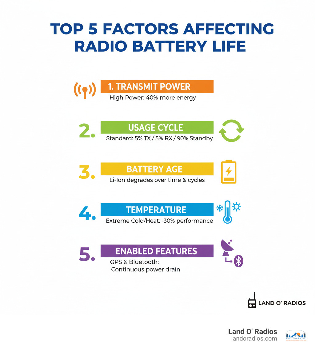 Infographic showing the top 5 factors affecting Kenwood radio battery life: 1. Transmit Power - High power uses 40% more energy than low power, 2. Usage Cycle - 5% transmit/5% receive/90% standby is the industry standard for measuring battery life, 3. Battery Age - Li-Ion batteries degrade over time and charge cycles, 4. Temperature - Operating in extreme cold or heat reduces battery performance by up to 30%, 5. Enabled Features - GPS and Bluetooth continuously drain power even when not actively used - kenwood radio battery life infographic 