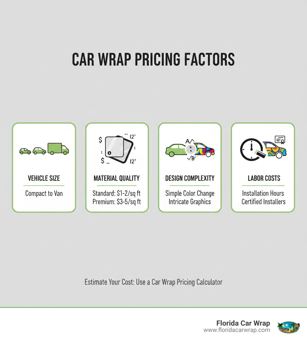 Infographic showing the 4 main car wrap pricing factors: Vehicle Size (compact to van ranges), Material Quality (standard vinyl $1-2/sq ft to premium $3-5/sq ft), Design Complexity (simple color change to intricate custom graphics), and Labor Costs (installation hours based on vehicle complexity and installer certification) - car wrap pricing calculator infographic Infographic showing the 4 main car wrap pricing factors: Vehicle Size (compact to van ranges), Material Quality (standard vinyl $1-2/sq ft to premium $3-5/sq ft), Design Complexity (simple color change to intricate custom graphics), and Labor Costs (installation hours based on vehicle complexity and installer certification) - car wrap pricing calculator infographic