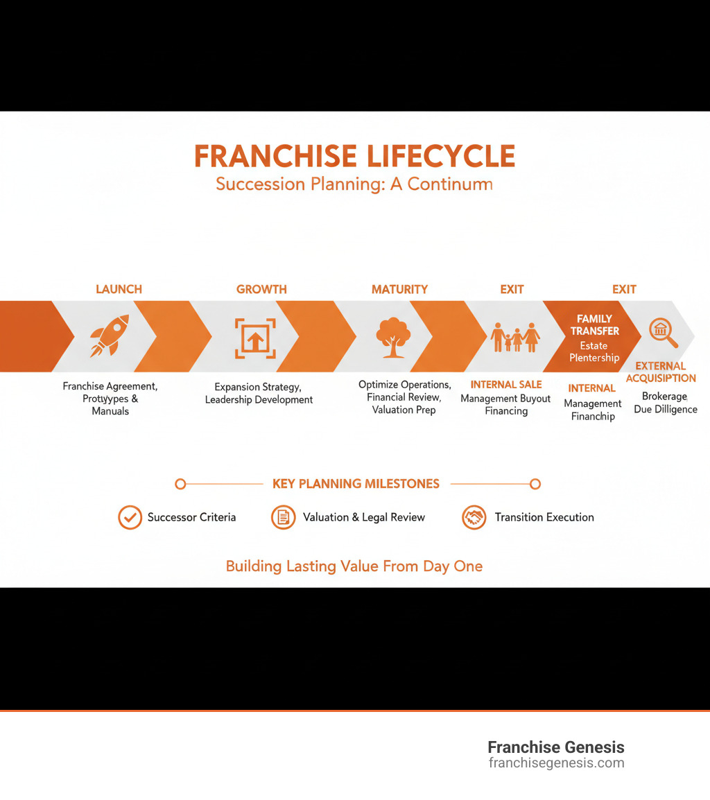 infographic showing the franchise lifecycle from launch through growth, maturity, and eventual exit via family transfer, internal sale, or external acquisition, with key planning milestones at each stage - Franchise succession planning infographic 