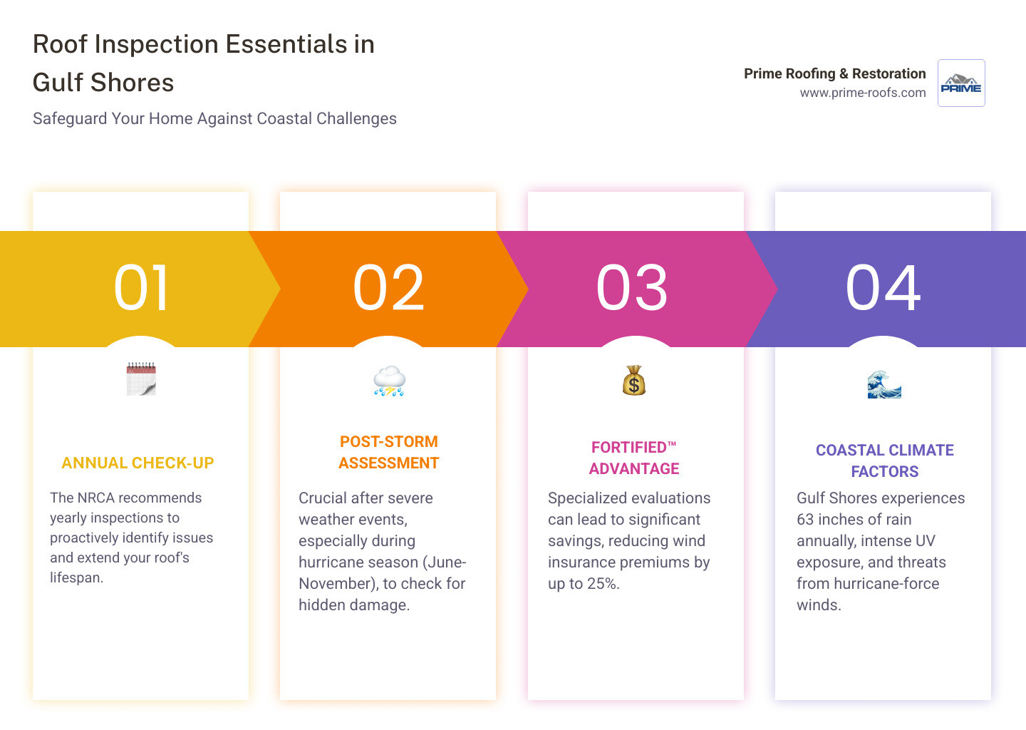 infographic showing roof inspection process in Gulf Shores: Annual inspection schedule, post-storm assessment checklist, FORTIFIED certification benefits including 25% insurance savings, common coastal roof issues like salt spray corrosion and wind damage, and average inspection timeline of 2-3 hours - roof inspection gulf shores al infographic pillar-4-steps