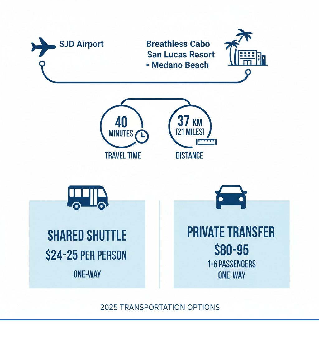 Infographic showing the 40-minute route from SJD Airport to Breathless Cabo San Lucas Resort on Medano Beach, including distance of 37 km and transportation options with pricing for shared shuttle ($24-25 per person) and private transfer ($80-95 for 1-6 passengers) - Breathless Cabo airport shuttle infographic Infographic showing the 40-minute route from SJD Airport to Breathless Cabo San Lucas Resort on Medano Beach, including distance of 37 km and transportation options with pricing for shared shuttle ($24-25 per person) and private transfer ($80-95 for 1-6 passengers) - Breathless Cabo airport shuttle infographic