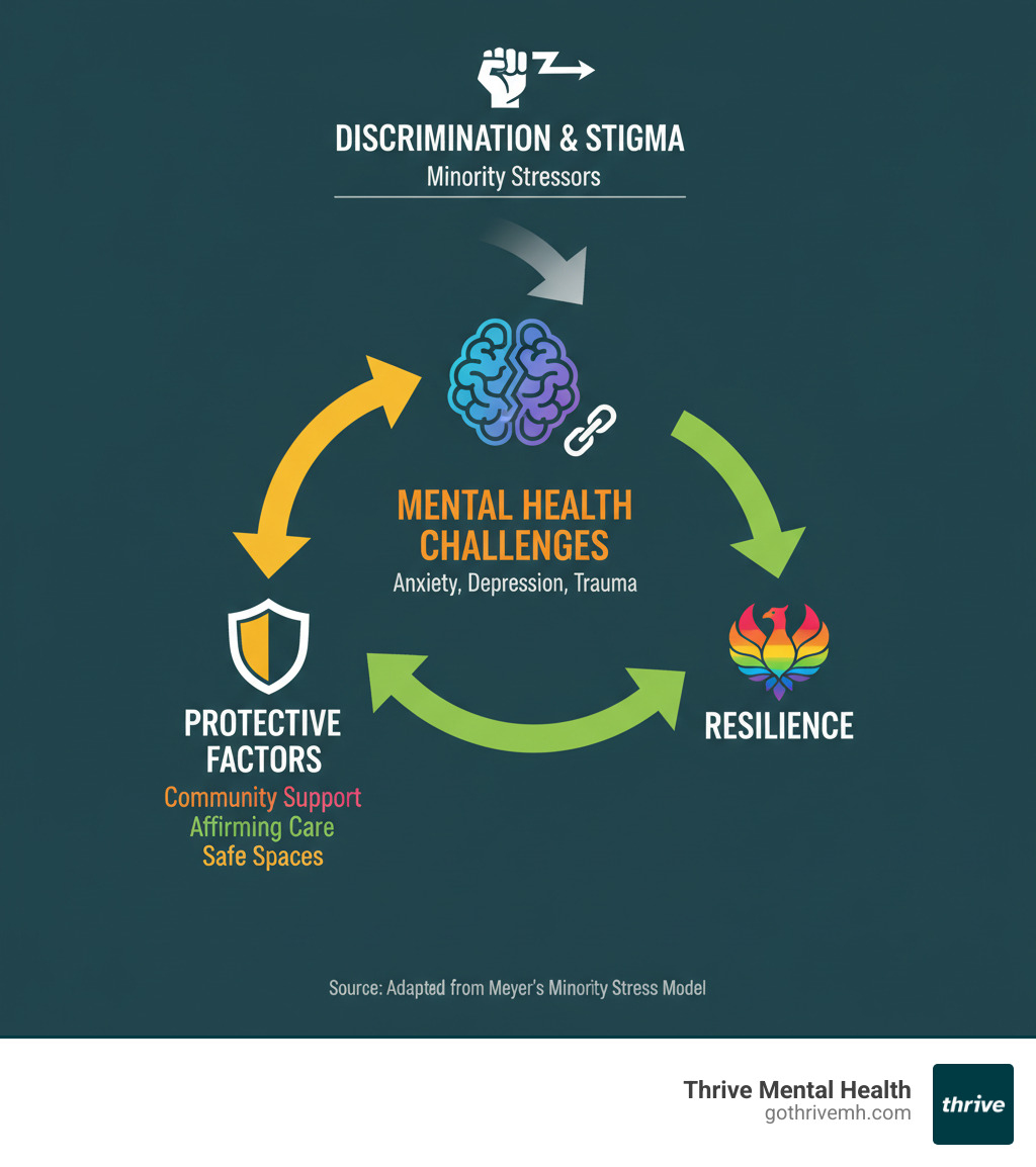 infographic showing minority stress model with discrimination leading to mental health challenges and protective factors like community support and affirming care leading to resilience - LGBTQIA+ Resources infographic 