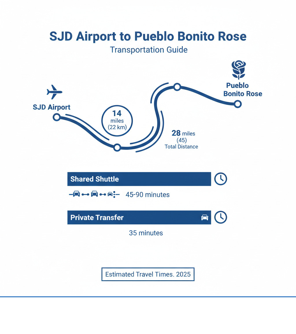 Infographic showing route from SJD Airport to Pueblo Bonito Rose with distance markers and estimated travel times for shared shuttle versus private transfer - Pueblo Bonito Rose transportation infographic 