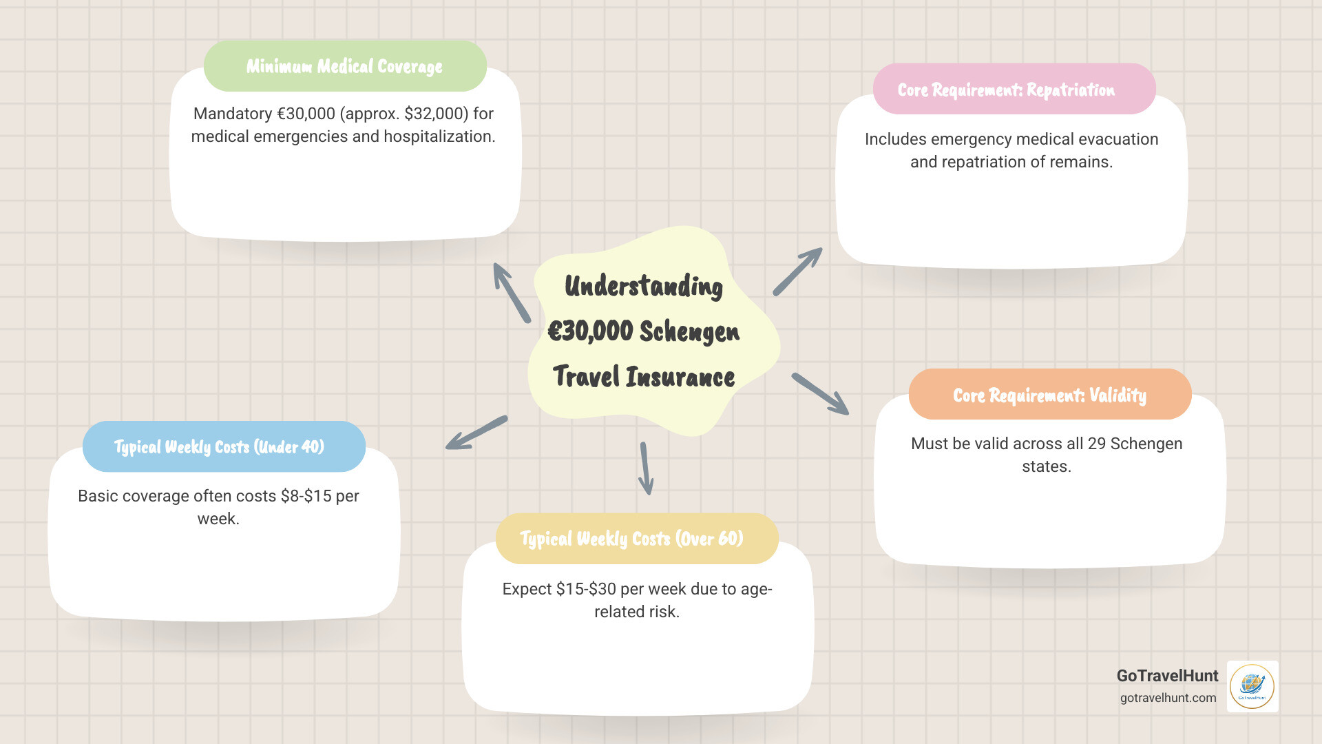 infographic showing cost breakdown of 30000 euro schengen travel insurance with three columns: minimum 30000 euro medical coverage requirement, typical costs by age group showing weekly rates from 8-15 dollars for under 40 to 15-30 dollars for over 60, and core coverage requirements including emergency medical evacuation repatriation of remains and validity across all 29 schengen countries - 30000 euro travel insurance cost infographic mindmap-5-items
