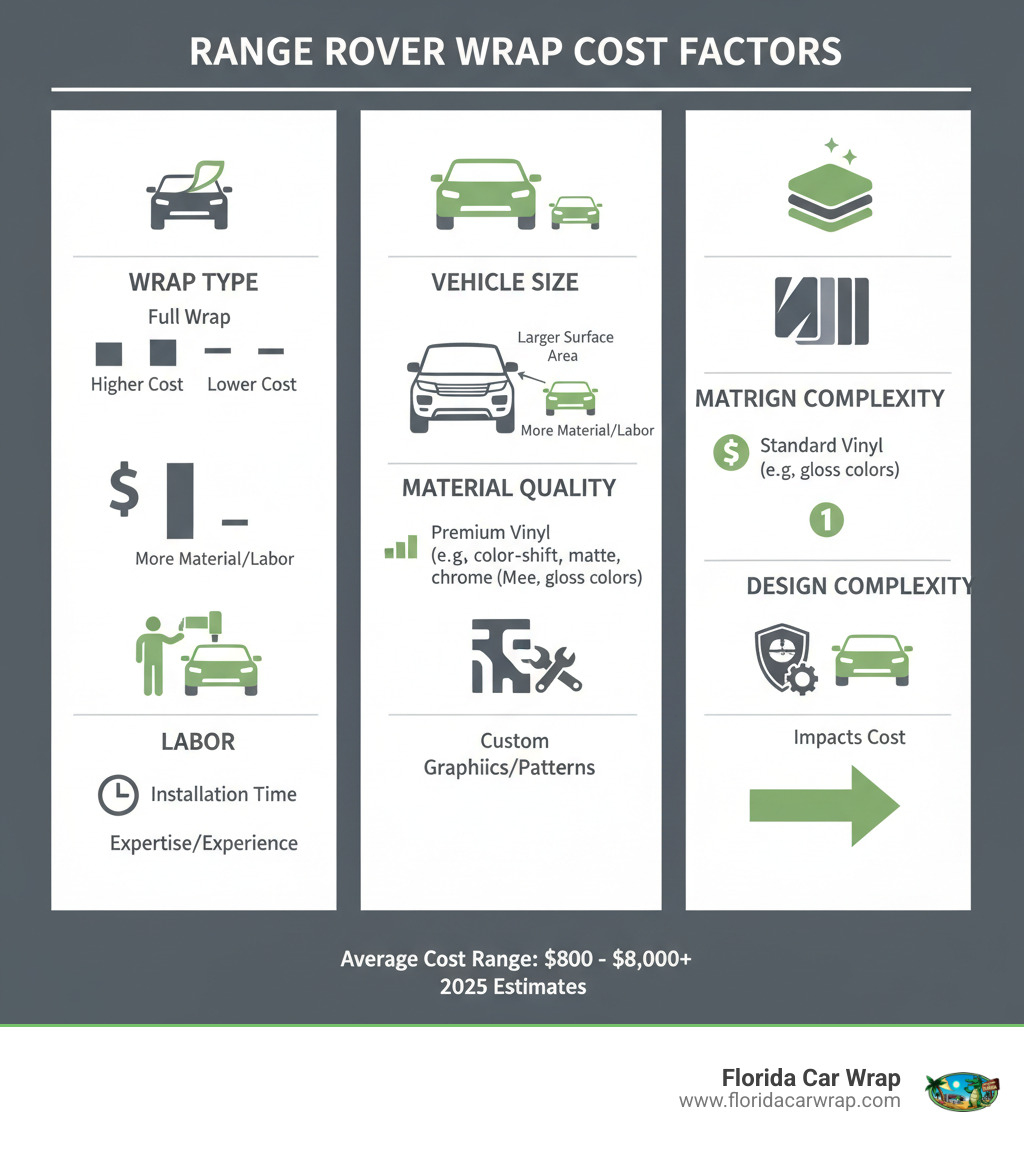 Infographic showing cost breakdown by wrap type, vehicle size, material quality, design complexity, and labor with visual icons for each factor - range rover wrap cost infographic Infographic showing cost breakdown by wrap type, vehicle size, material quality, design complexity, and labor with visual icons for each factor - range rover wrap cost infographic