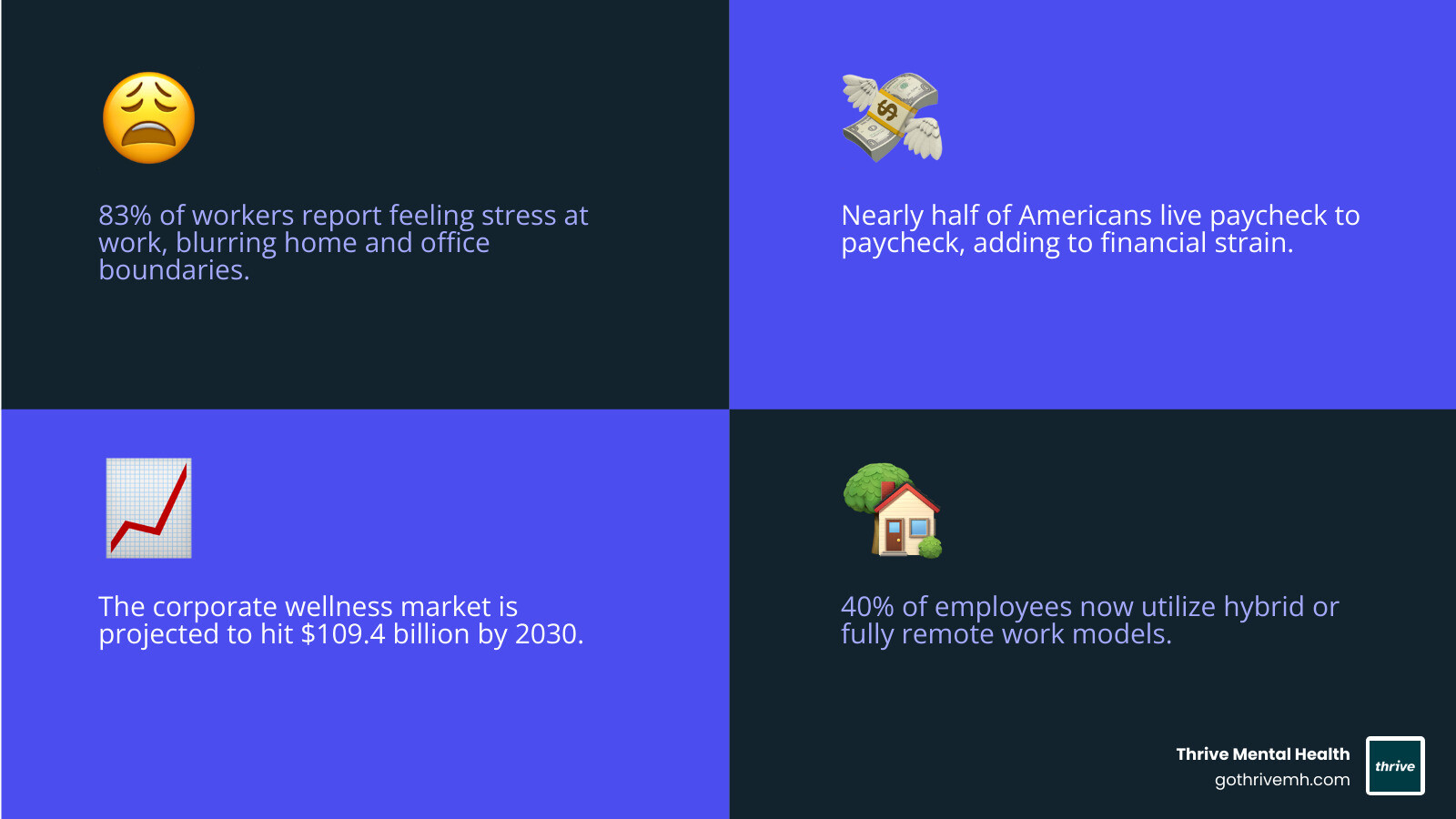 Infographic showing the rise of remote work statistics: 40% of employees use hybrid/remote models, 12.7% work fully remote, 83% report work stress, projected market growth from $57.3B (2021) to $109.4B (2030), and key program components including physical health (fitness, nutrition), mental health (therapy, meditation), financial wellness (budgeting, planning), and social connection (team activities, peer support) - virtual wellness programs infographic 4_facts_emoji_blue