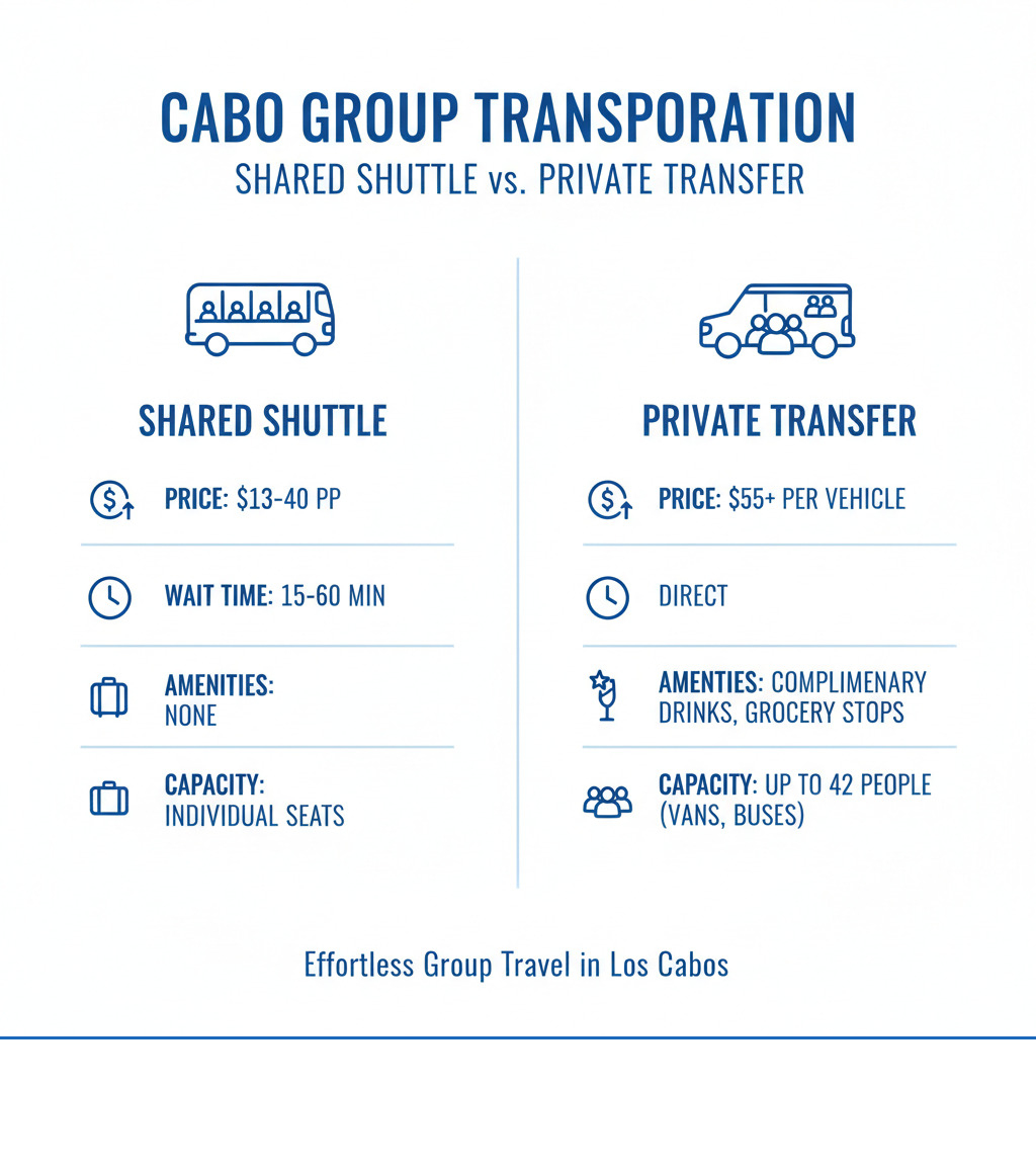 Infographic showing comparison of shared shuttle vs private transfer with pricing, wait times, amenities, and vehicle capacity options for Cabo group transportation - Cabo Group & Event Transportation infographic 