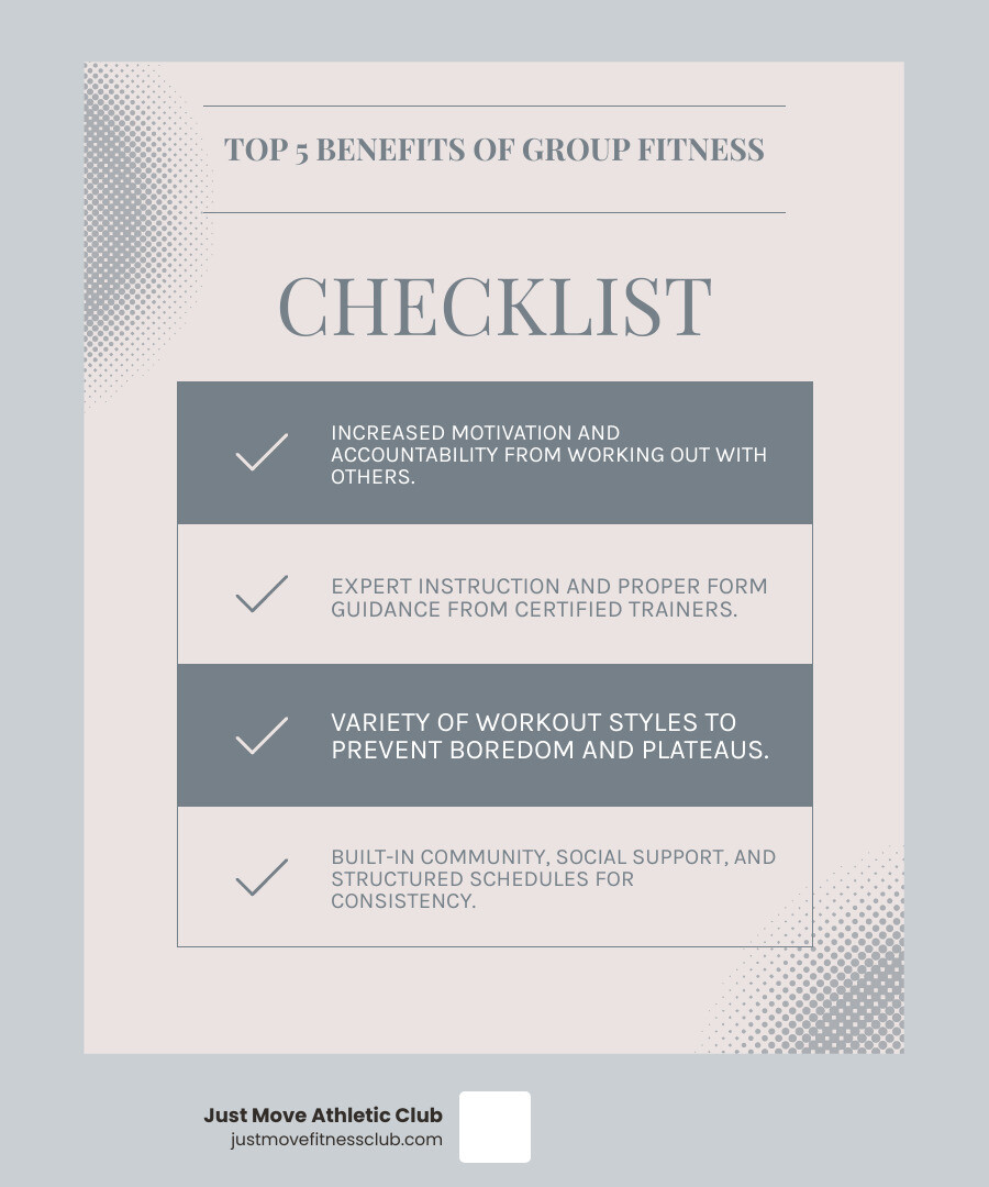 Infographic showing the top 5 benefits of group fitness classes: 1. Increased motivation and accountability from working out with others, 2. Expert instruction and proper form guidance from certified trainers, 3. Variety of workout styles to prevent boredom and plateaus, 4. Built-in community and social support system, 5. Structured schedules that make it easier to stick to your routine - fitness classes south lakeland infographic checklist-light-blue-grey