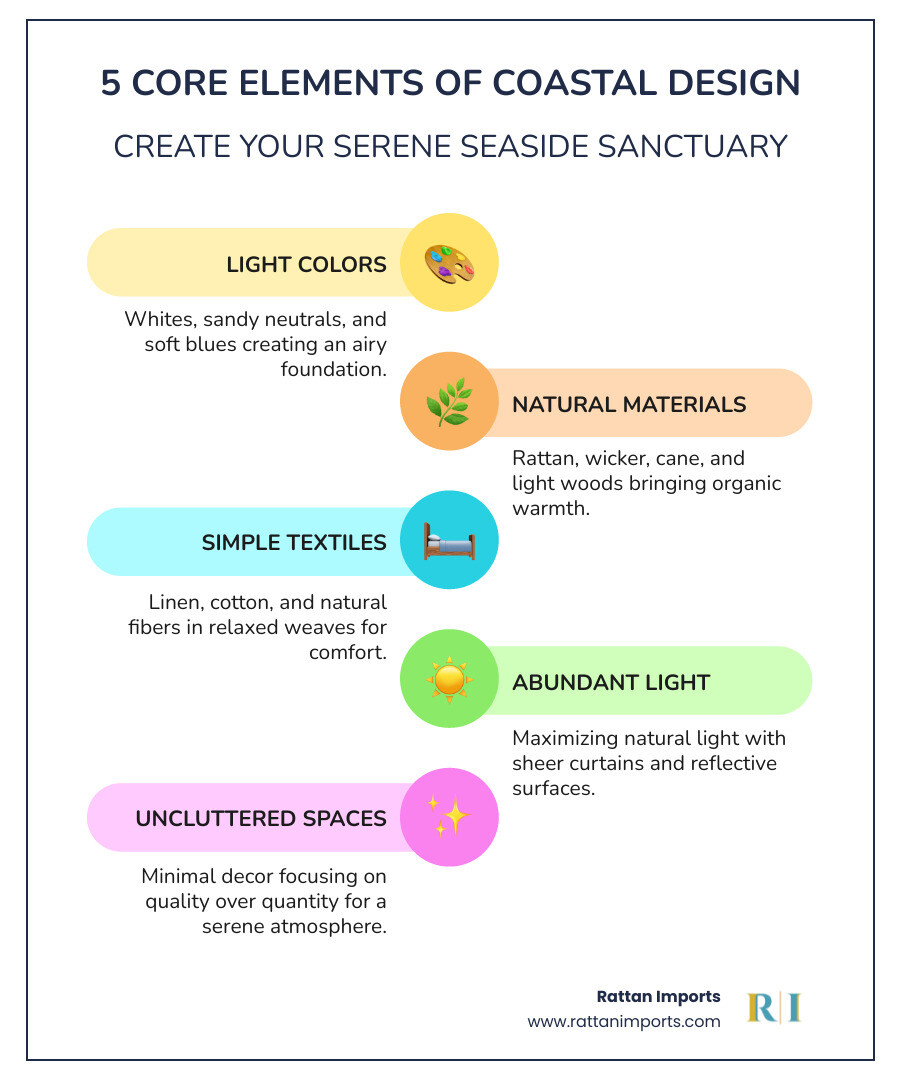 Infographic showing the 5 core elements of coastal bedroom design: 1) Light Colors - whites, soft blues, sandy neutrals creating an airy foundation, 2) Natural Materials - rattan, wicker, cane, and light woods bringing organic warmth, 3) Simple Textiles - linen, cotton, and natural fibers in relaxed weaves, 4) Abundant Light - maximizing natural light with sheer curtains and reflective surfaces, 5) Uncluttered Spaces - minimal decor focusing on quality over quantity for a serene atmosphere - coastal bedroom furniture infographic infographic-line-5-steps-colors Infographic showing the 5 core elements of coastal bedroom design: 1) Light Colors - whites, soft blues, sandy neutrals creating an airy foundation, 2) Natural Materials - rattan, wicker, cane, and light woods bringing organic warmth, 3) Simple Textiles - linen, cotton, and natural fibers in relaxed weaves, 4) Abundant Light - maximizing natural light with sheer curtains and reflective surfaces, 5) Uncluttered Spaces - minimal decor focusing on quality over quantity for a serene atmosphere - coastal bedroom furniture infographic infographic-line-5-steps-colors