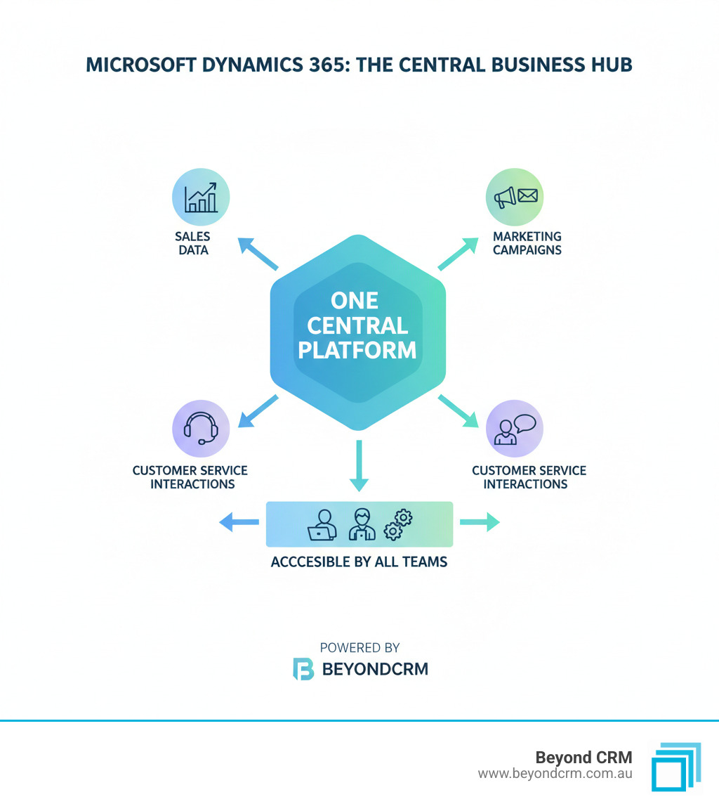 Infographic showing how Dynamics 365 unifies Sales data, Marketing campaigns, and Customer Service interactions into one central platform accessible by all teams - Dynamics 365 for beginners infographic 