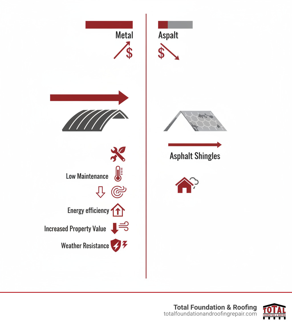 Infographic comparing metal roof lifespan of 40-70 years versus asphalt shingles at 20 years, showing long-term cost savings of metal roofing with lower maintenance requirements, higher energy efficiency resulting in up to 25% cooling cost reduction, increased property value, and superior weather resistance to hail and high winds common in Texas - professional metal roofers infographic 