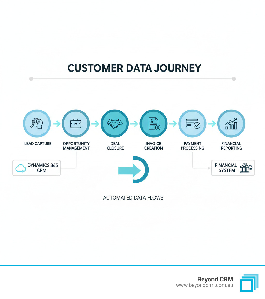 Infographic showing the complete journey of customer data from initial contact in Dynamics 365 CRM through to a paid invoice in a financial system, with key stages including lead capture, opportunity management, deal closure, invoice creation, payment processing, and financial reporting, all connected by automated data flows - CRM financial system integrations infographic 
