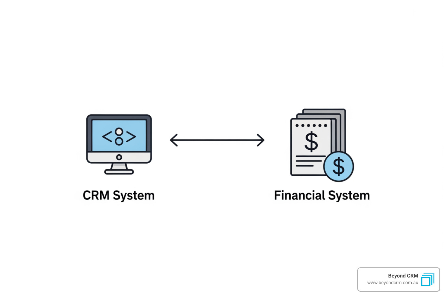 Workflow diagram depicting automated data transfer from CRM to financial system, showing how manual entry points are removed, leading to improved data accuracy. - CRM financial system integrations