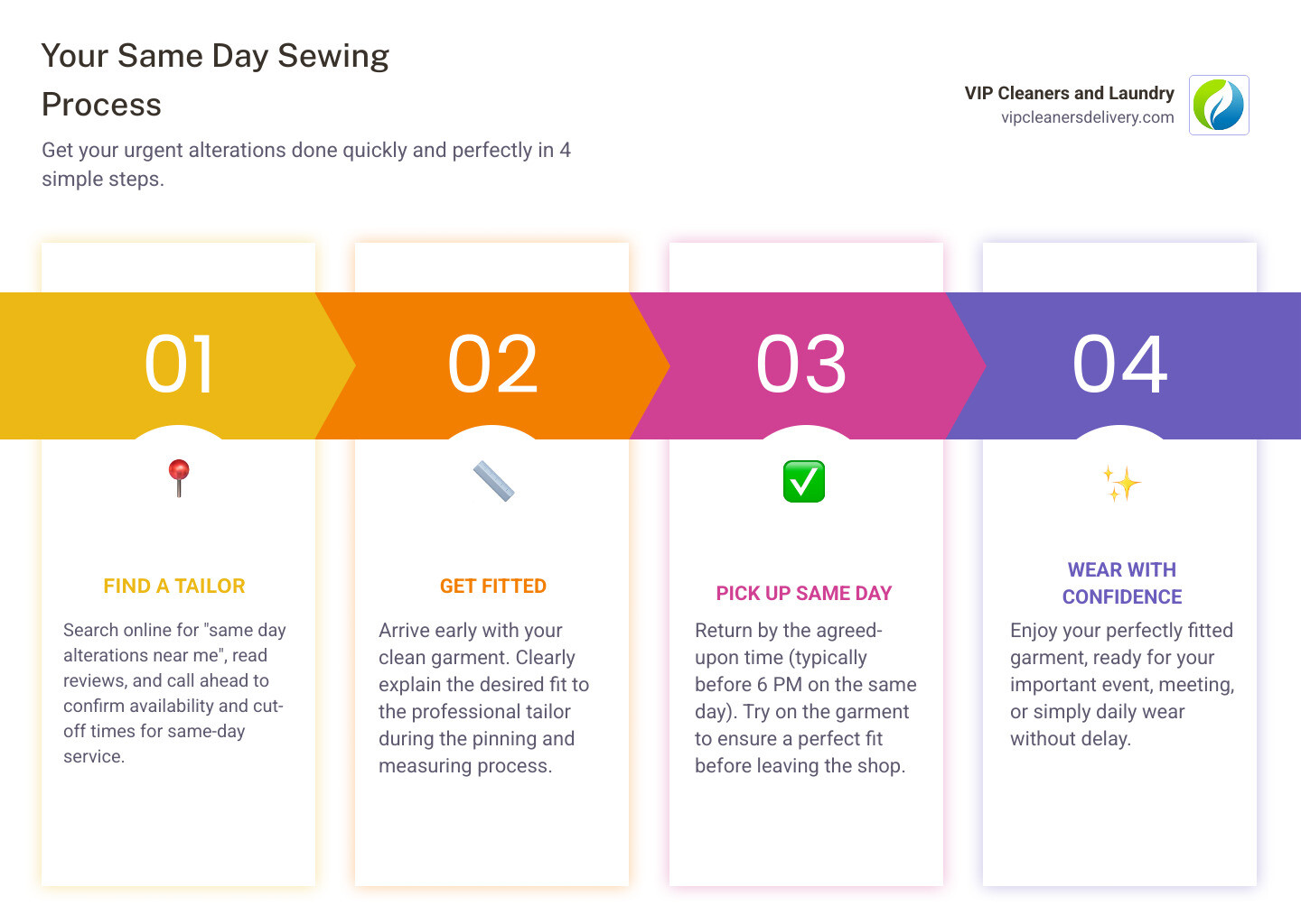 Infographic showing the 3-step same day sewing process: Step 1 - Find a Tailor (search online, read reviews, call to confirm same-day availability and cut-off times), Step 2 - Get Fitted (arrive early with clean garment, explain desired fit, get pinned and measured by professional tailor), Step 3 - Pick Up Same Day (return by agreed time, typically before 6 PM, try on garment to ensure perfect fit) - same day sewing infographic pillar-4-steps
