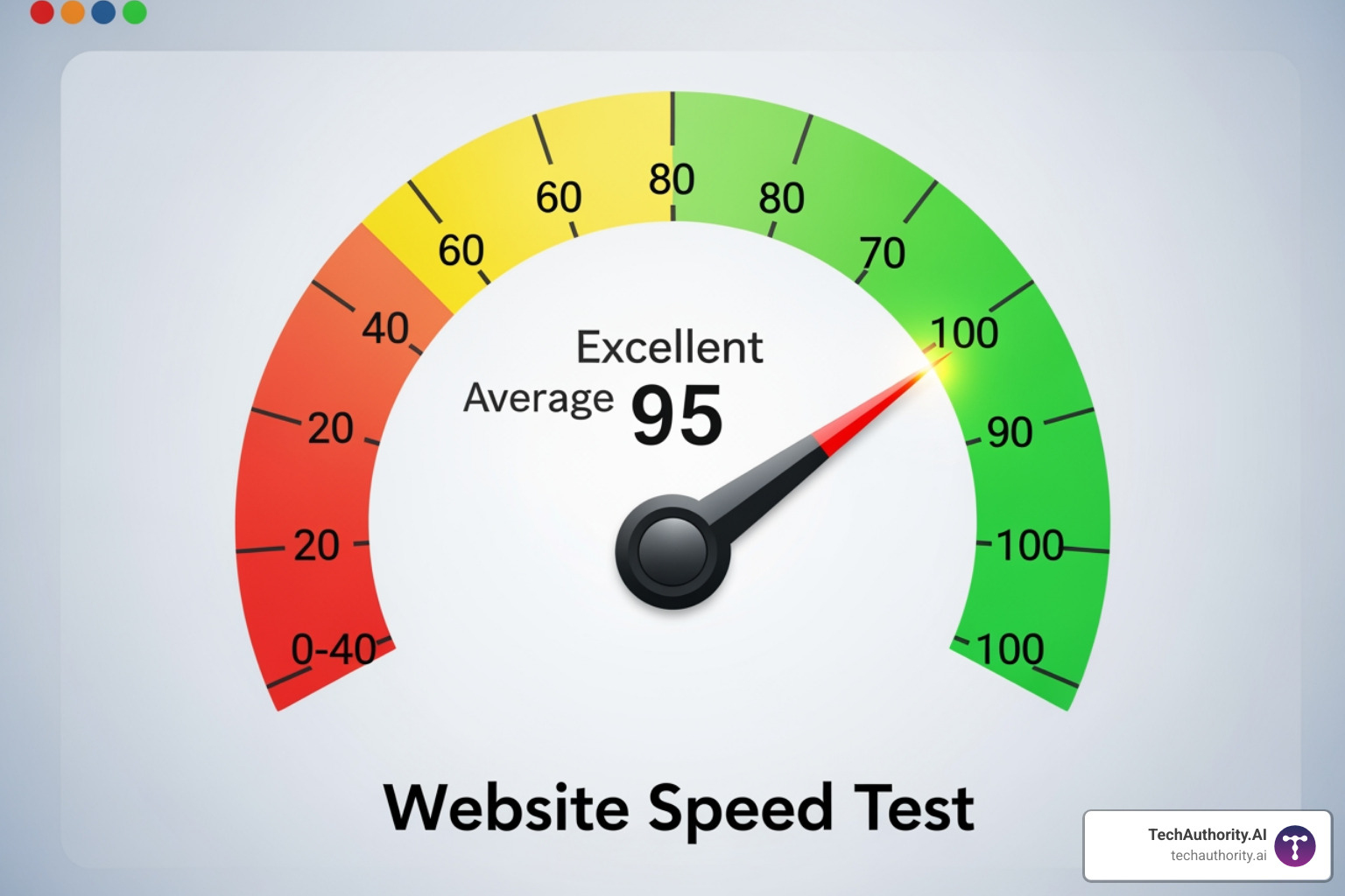 A website speed test gauge showing a high score in the green zone - ecommerce web hosting