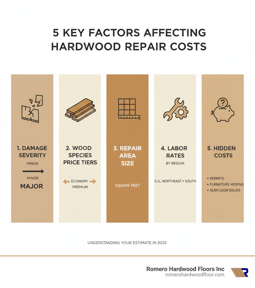Infographic showing five key factors affecting hardwood repair costs: damage severity scale from minor to major, wood species price tiers from economy to premium, repair area size in square feet, labor rates by region, and hidden costs including permits and furniture moving - estimated cost of hardwood floor repair infographic 