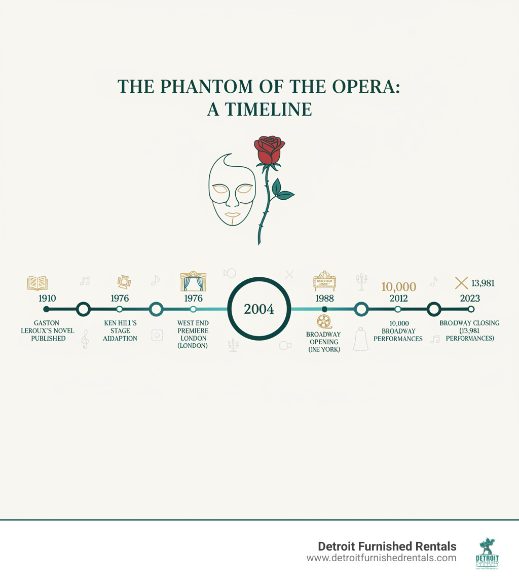 Timeline infographic showing The Phantom of the Opera's journey from Gaston Leroux's 1910 novel publication, through Ken Hill's 1976 stage adaptation, Andrew Lloyd Webber's 1986 West End premiere, 1988 Broadway opening, 2004 film release, 2012 milestone of 10,000 Broadway performances, and 2023 Broadway closing after 13,981 performances - of the phantom of the opera infographic 