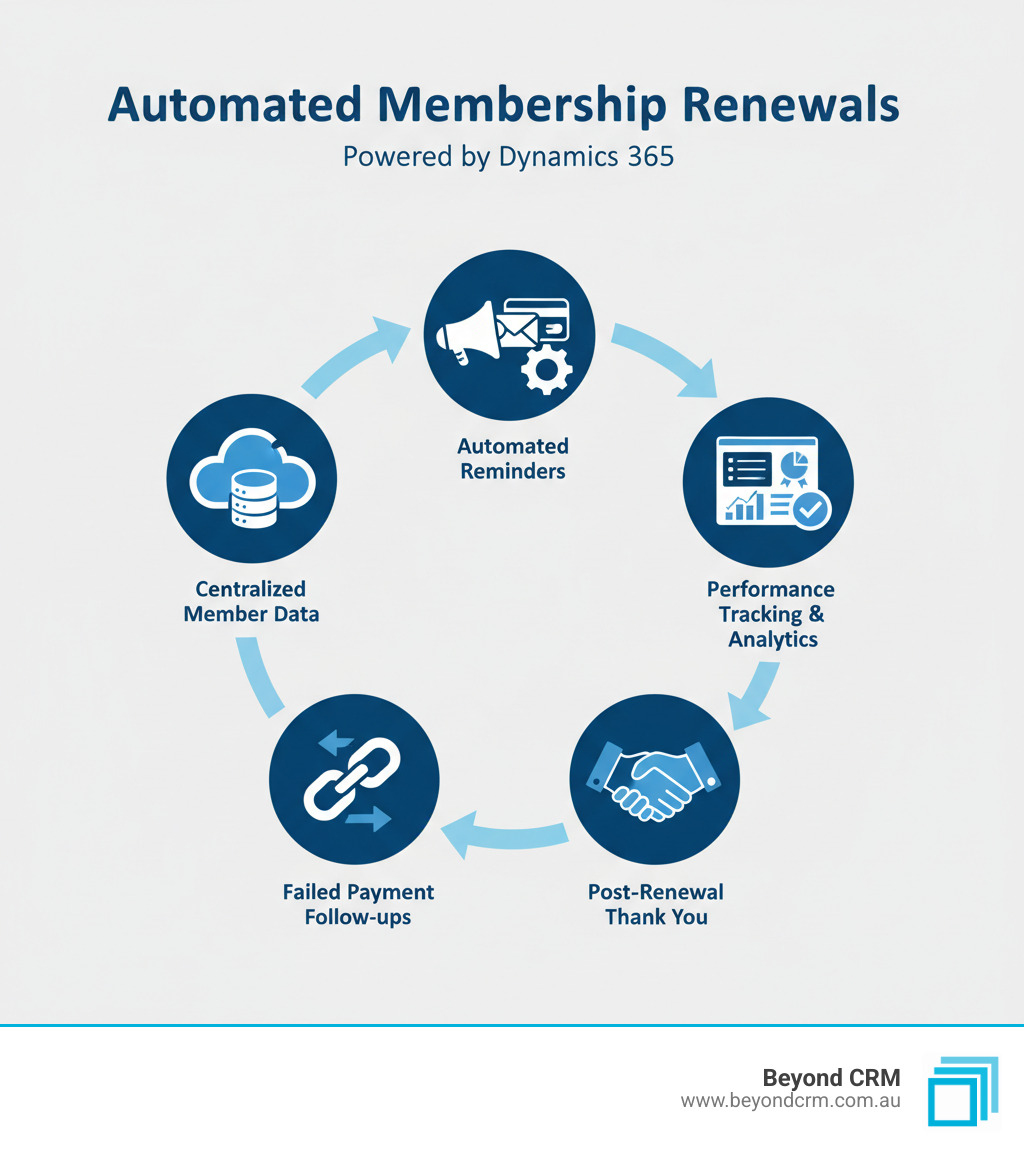 Infographic showing the complete automated membership renewal lifecycle in Dynamics 365: member data centralisation, automated reminder sequences (60 days, 30 days, 7 days before expiry), integrated payment processing with auto-pay options, automated invoicing and follow-ups for failed payments, post-renewal thank you communications, and continuous tracking of renewal metrics including renewal rate percentages, member lifetime value, and engagement scores displayed on dashboards - automate membership renewals infographic Infographic showing the complete automated membership renewal lifecycle in Dynamics 365: member data centralisation, automated reminder sequences (60 days, 30 days, 7 days before expiry), integrated payment processing with auto-pay options, automated invoicing and follow-ups for failed payments, post-renewal thank you communications, and continuous tracking of renewal metrics including renewal rate percentages, member lifetime value, and engagement scores displayed on dashboards - automate membership renewals infographic