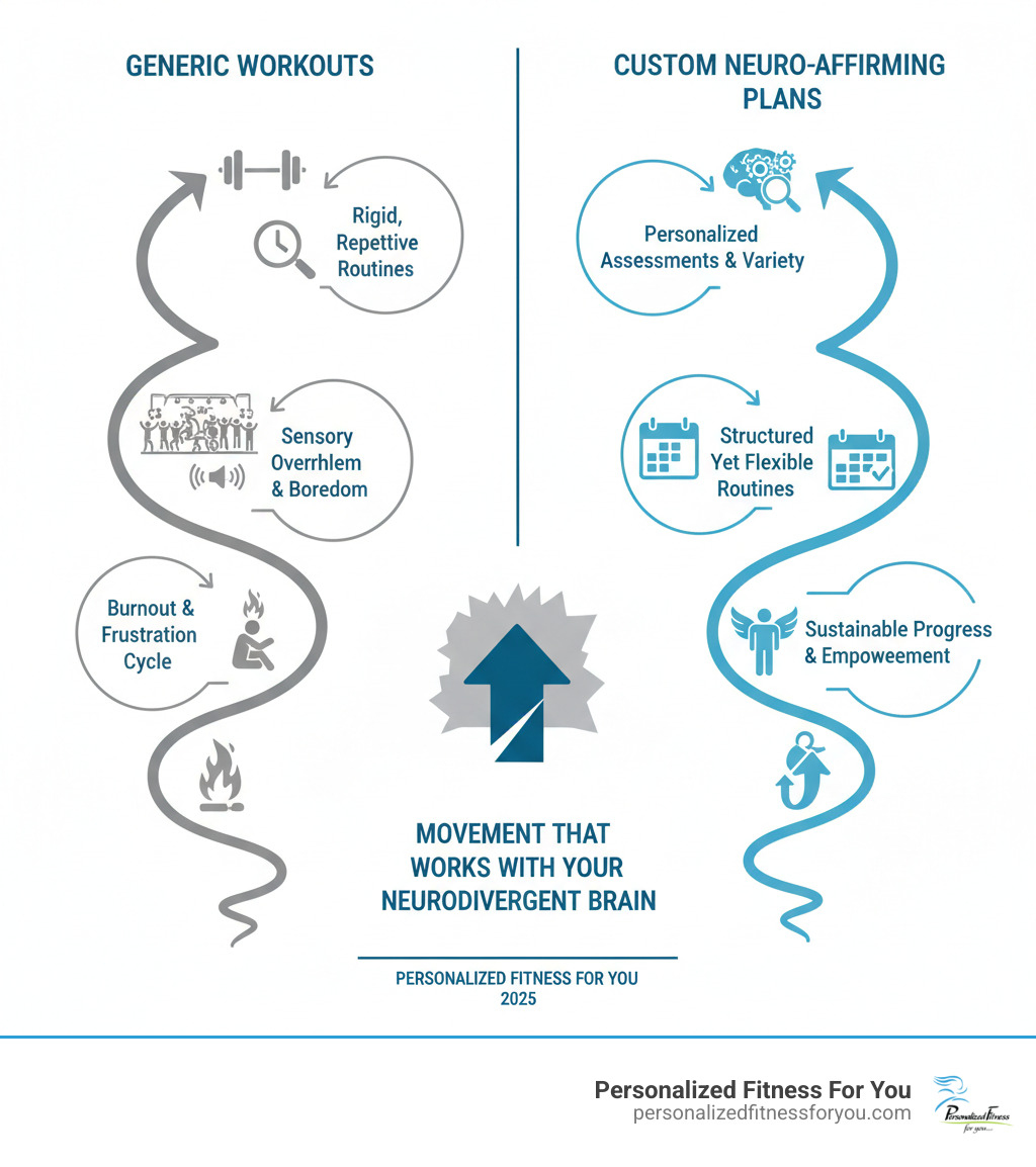 infographic showing the cycle of generic workouts versus custom neuro-affirming plans - custom fitness training infographic infographic showing the cycle of generic workouts versus custom neuro-affirming plans - custom fitness training infographic