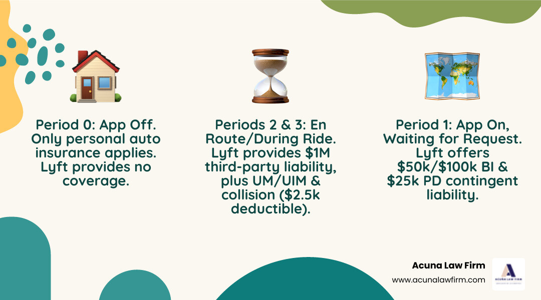 Infographic showing Lyft's three insurance periods: Period 0 (app off - personal insurance only), Period 1 (app on, waiting for request - contingent liability coverage of $50,000 per person, $100,000 per accident, $25,000 property damage), and Periods 2 and 3 (en route to passenger or during ride - $1,000,000 third-party liability coverage plus uninsured and underinsured motorist protection) - lyft driver accident infographic 3_facts_emoji_nature