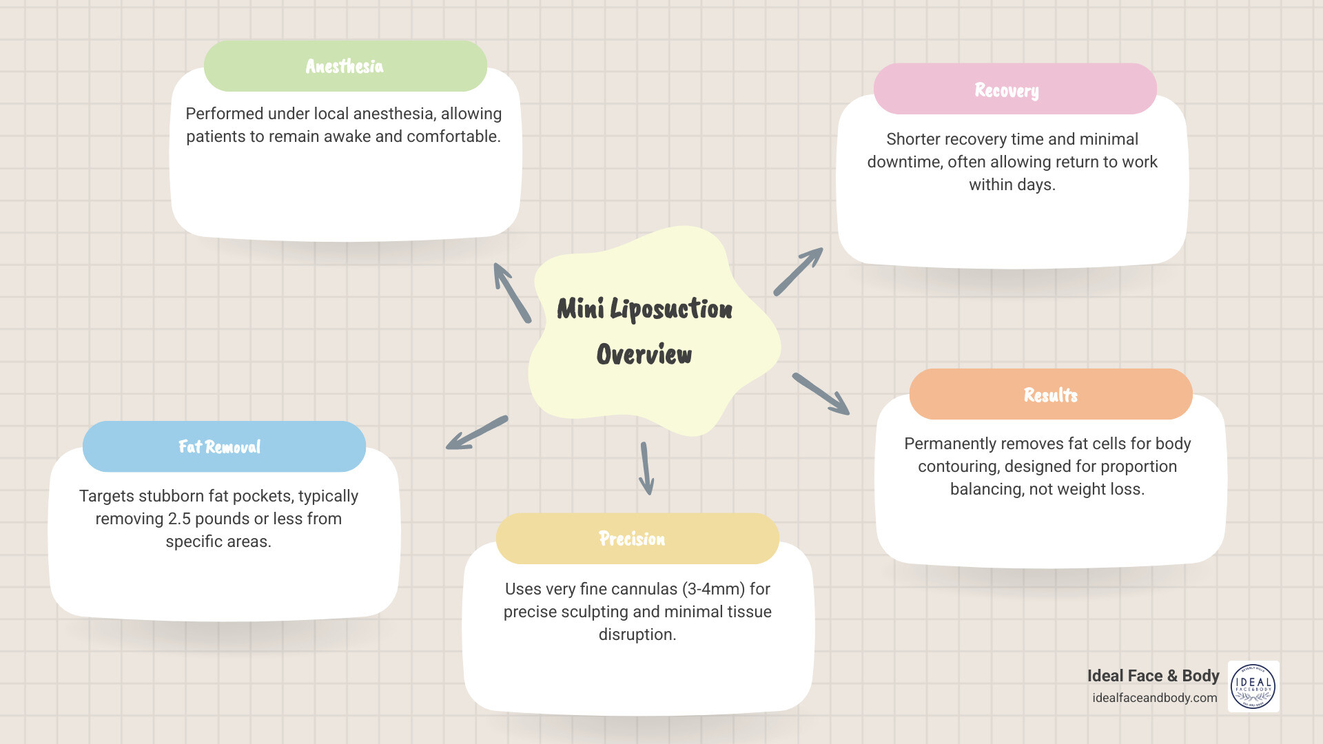 Infographic showing mini liposuction overview: performed under local anesthesia, uses 3-4mm cannulas, removes up to 2.5 pounds of fat, targets small specific areas like chin/knees/arms, requires shorter recovery than traditional liposuction, ideal for patients near their goal weight with good skin elasticity, and permanently removes fat cells from treated areas - cost of mini liposuction infographic mindmap-5-items