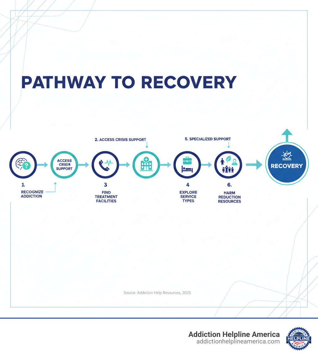 infographic showing the pathway from recognizing addiction to accessing crisis support, finding treatment facilities, exploring different service types, accessing specialized support, and utilizing harm reduction resources leading to recovery - addiction help resources infographic infographic showing the pathway from recognizing addiction to accessing crisis support, finding treatment facilities, exploring different service types, accessing specialized support, and utilizing harm reduction resources leading to recovery - addiction help resources infographic