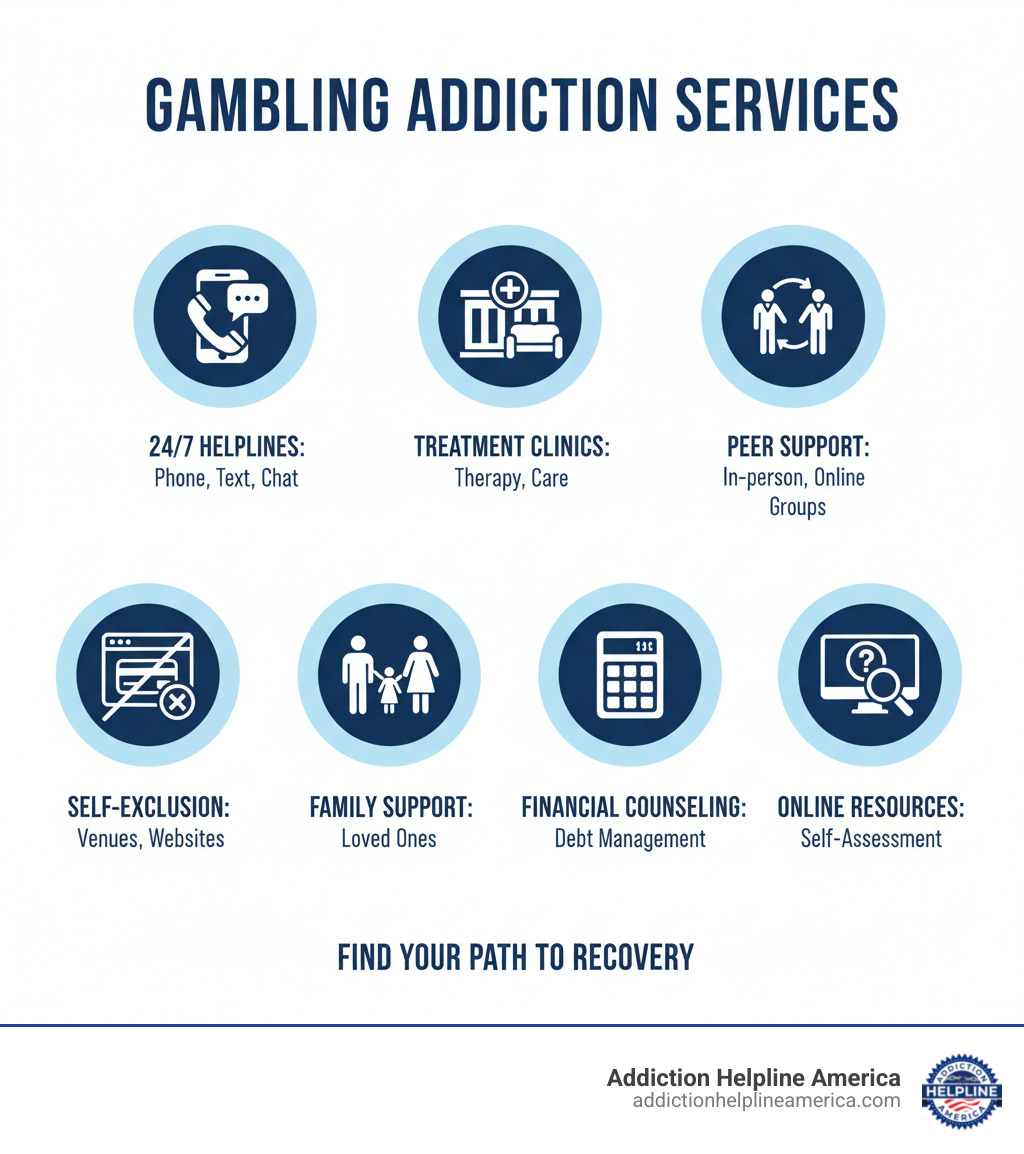 Infographic showing the types of gambling addiction services: 24/7 helplines with phone, text, and chat options; treatment clinics offering therapy and psychiatric care; peer support groups like Gamblers Anonymous meeting in-person and online; self-exclusion programs for venues and websites; family support services including Gam-Anon; financial counseling for debt management; and online resources with self-assessment tools - gambling addiction services infographic Infographic showing the types of gambling addiction services: 24/7 helplines with phone, text, and chat options; treatment clinics offering therapy and psychiatric care; peer support groups like Gamblers Anonymous meeting in-person and online; self-exclusion programs for venues and websites; family support services including Gam-Anon; financial counseling for debt management; and online resources with self-assessment tools - gambling addiction services infographic