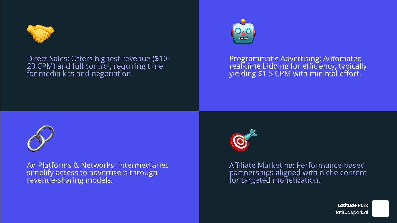 Infographic showing the four main methods for selling digital advertising space: Direct Sales (highest revenue, most control, requires media kit and negotiation), Programmatic Advertising (automated real-time bidding through SSPs and ad exchanges), Ad Platforms & Networks (intermediaries like Google AdSense that simplify the process), and Affiliate Marketing (performance-based, niche-aligned partnerships). Each method shows typical CPM ranges, effort level, and best use cases. - selling digital advertising space infographic 4_facts_emoji_blue