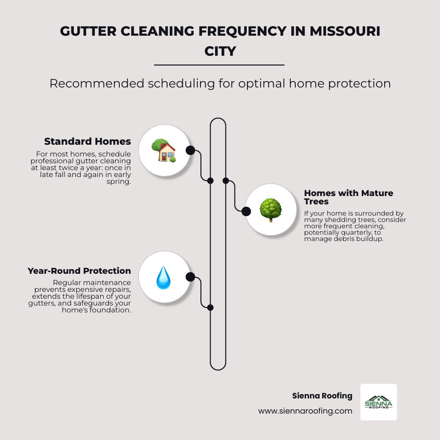 Infographic showing recommended gutter cleaning frequency based on tree proximity: 2x/year for average homes, quarterly for homes with many trees - gutter cleaning missouri city infographic infographic-line-3-steps-elegant_beige