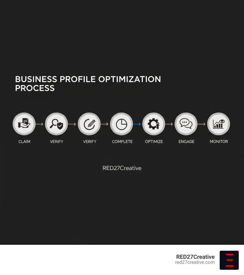Business profile optimization process infographic showing claim, verify, complete, optimize, engage, and monitor steps with icons for each stage - Business profile optimization infographic Business profile optimization process infographic showing claim, verify, complete, optimize, engage, and monitor steps with icons for each stage - Business profile optimization infographic