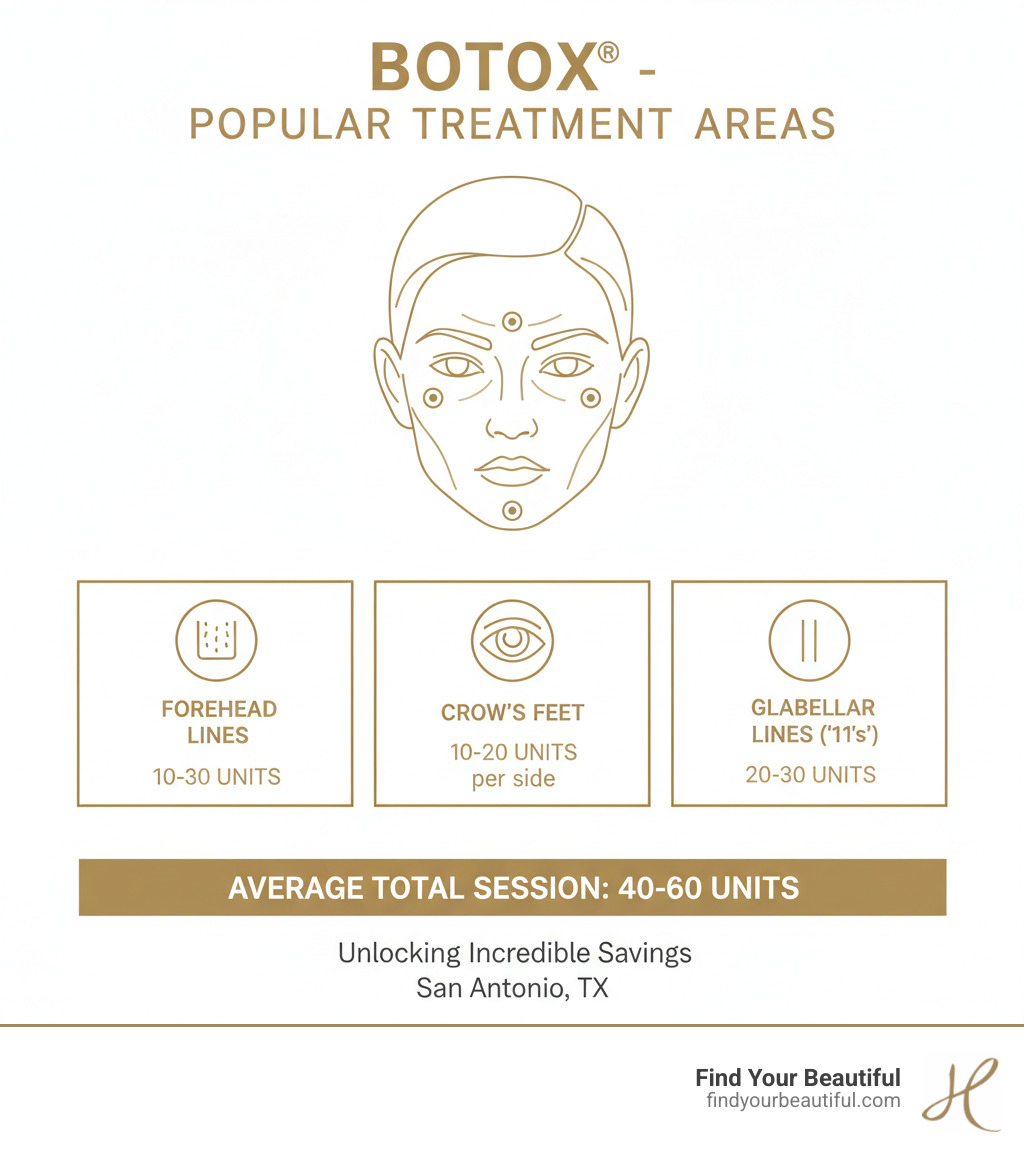 Infographic showing the most popular Botox treatment areas: forehead lines requiring 10-30 units, crow's feet requiring 10-20 units per side, and glabellar lines (the '11s' between eyebrows) requiring 20-30 units, with average total session using 40-60 units - san antonio botox specials infographic 