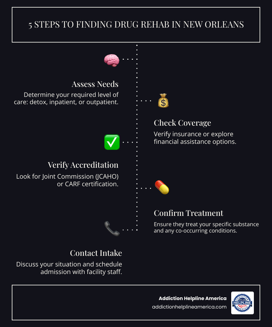 Infographic showing 5 steps to finding drug rehab in New Orleans: 1. Assess your needs and level of care required (detox, inpatient, outpatient), 2. Check insurance coverage or explore financial assistance options, 3. Verify facility accreditation (Joint Commission, CARF), 4. Confirm they treat your specific substance and any co-occurring mental health conditions, 5. Contact intake staff to discuss your situation and schedule admission - drug rehab in new orleans louisiana infographic infographic-line-5-steps-dark Infographic showing 5 steps to finding drug rehab in New Orleans: 1. Assess your needs and level of care required (detox, inpatient, outpatient), 2. Check insurance coverage or explore financial assistance options, 3. Verify facility accreditation (Joint Commission, CARF), 4. Confirm they treat your specific substance and any co-occurring mental health conditions, 5. Contact intake staff to discuss your situation and schedule admission - drug rehab in new orleans louisiana infographic infographic-line-5-steps-dark