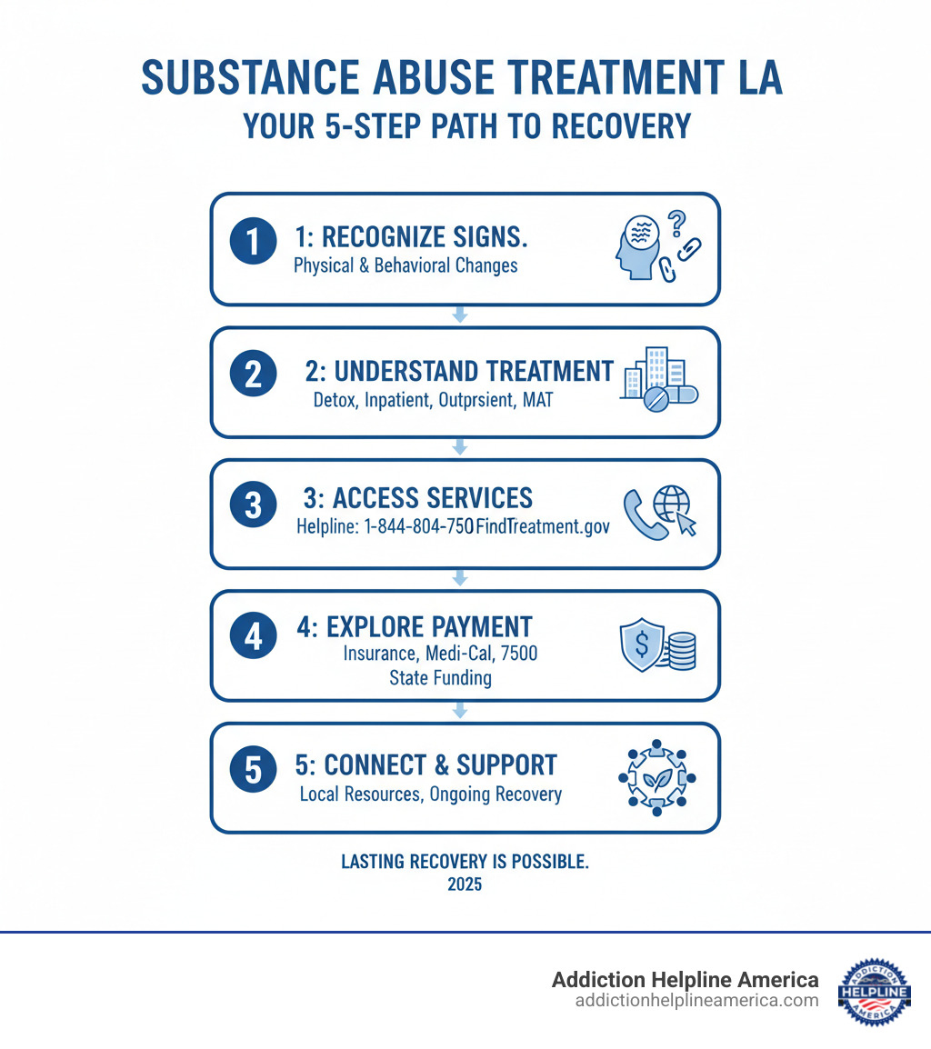 Infographic showing the 5-step path from recognizing addiction signs to accessing substance abuse treatment LA: Step 1 - Recognize physical and behavioral signs; Step 2 - Understand treatment types (detox, inpatient, outpatient, MAT); Step 3 - Access services via helpline (1-844-804-7500) or FindTreatment.gov; Step 4 - Explore payment options (insurance, Medi-Cal, state funding); Step 5 - Connect with local resources and ongoing support for lasting recovery - Substance abuse treatment LA infographic 