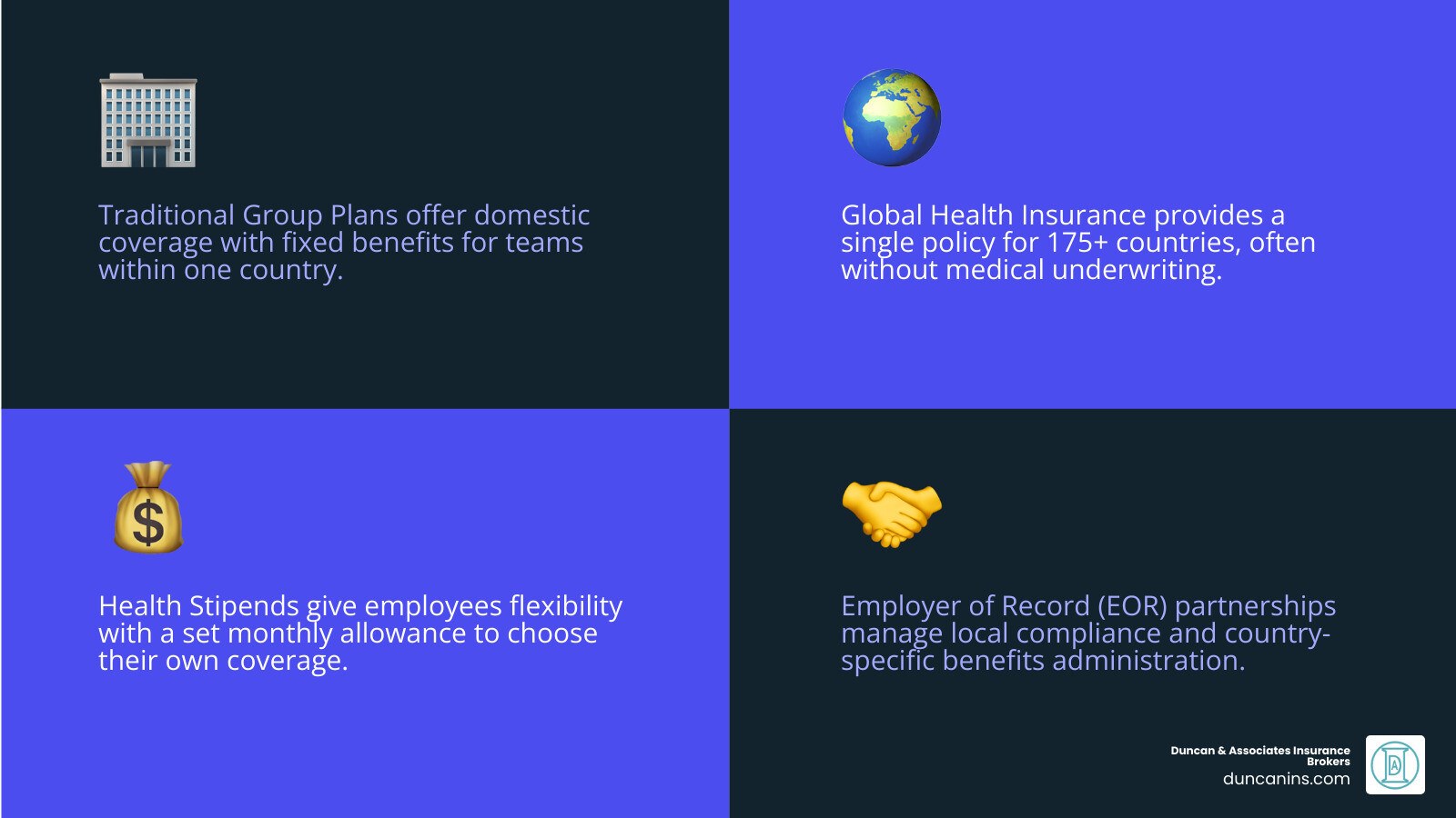 infographic showing comparison of health insurance options for remote workers: traditional group plans (domestic coverage, employer-managed, fixed benefits), global health insurance (175+ countries, single policy, no medical underwriting), health stipends (employee flexibility, set monthly amount, varied coverage), and EOR partnerships (local compliance handled, country-specific benefits, administrative support) - health insurance for remote workers infographic 4_facts_emoji_blue