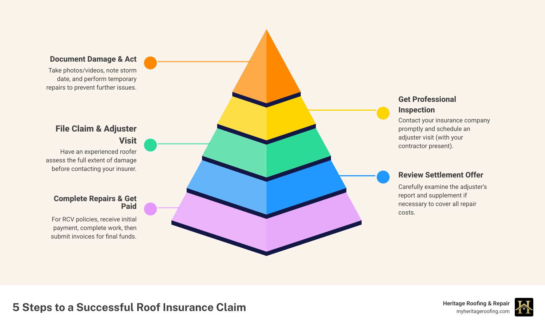 Complete roof insurance claims process infographic showing five main steps: 1) Damage assessment and documentation with photos and storm date notation, 2) Professional contractor inspection with detailed damage report, 3) Filing claim and meeting with adjuster alongside your roofer, 4) Settlement review and claim supplementation for missed costs, 5) Roof replacement completion and final payment receipt. Includes icons for each step and shows typical timeline of 30-60 days total. - how do roof insurance claims work infographic pyramid-hierarchy-5-steps