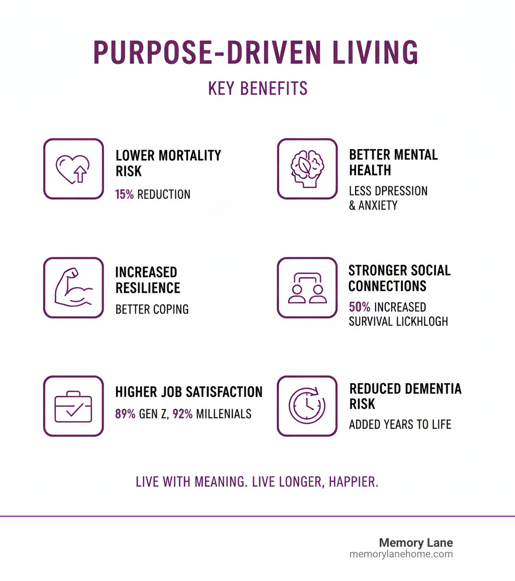 Infographic showing the key benefits of purpose-driven living: 15% lower mortality risk, increased resilience and coping skills, higher job satisfaction (89% of Gen Z and 92% of millennials prioritize purpose), better mental health with less depression and anxiety, stronger social connections increase survival likelihood by 50%, and reduced dementia risk with added years to life - purpose driven activities infographic Infographic showing the key benefits of purpose-driven living: 15% lower mortality risk, increased resilience and coping skills, higher job satisfaction (89% of Gen Z and 92% of millennials prioritize purpose), better mental health with less depression and anxiety, stronger social connections increase survival likelihood by 50%, and reduced dementia risk with added years to life - purpose driven activities infographic