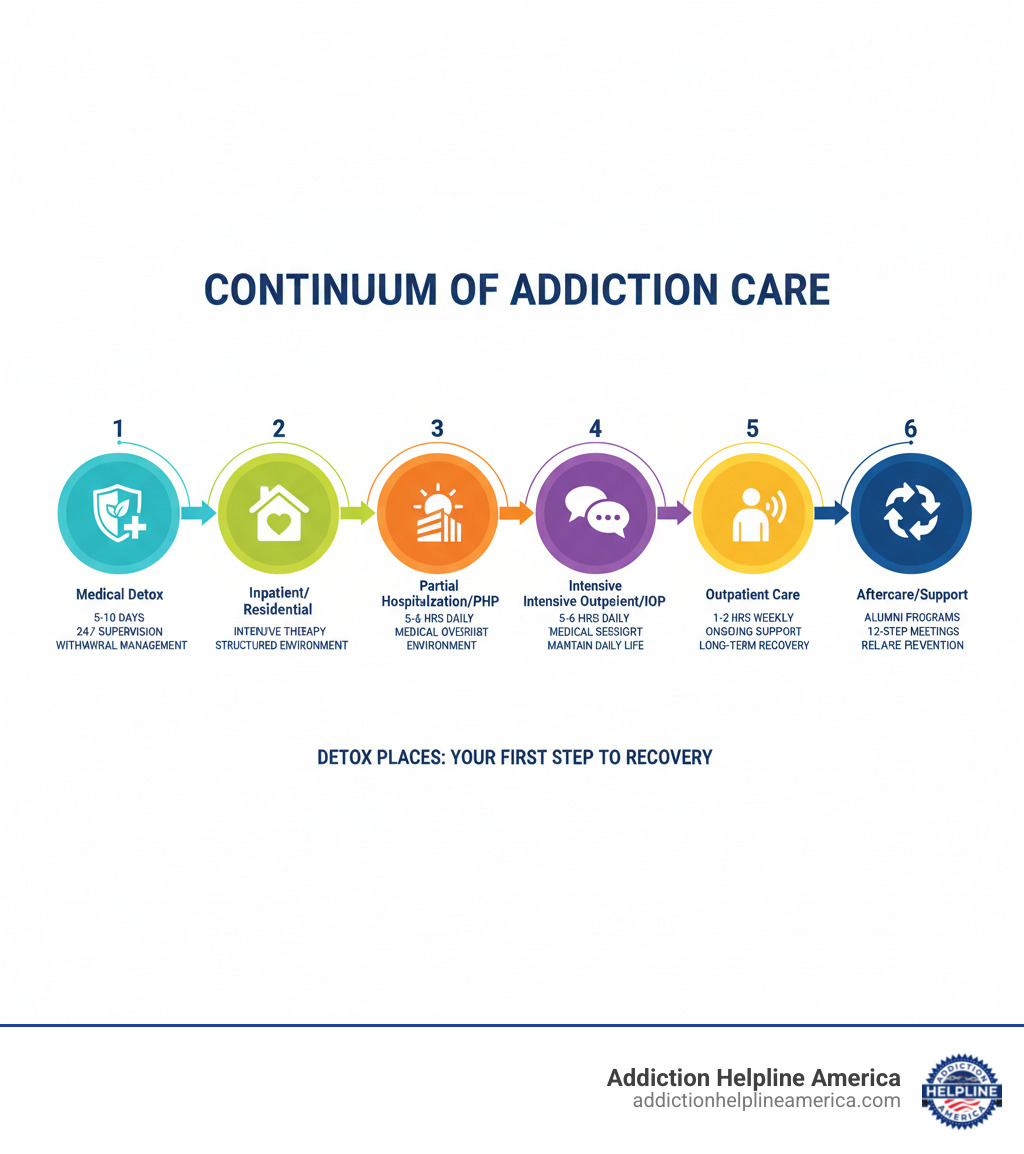 Infographic showing the continuum of addiction care: 1. Medical Detox (5-10 days, 24/7 supervision, withdrawal management), 2. Inpatient/Residential Treatment (28+ days, intensive therapy, structured environment), 3. Partial Hospitalization/PHP (5-6 hours daily, medical oversight, return home at night), 4. Intensive Outpatient/IOP (9-15 hours weekly, therapy sessions, maintain daily life), 5. Outpatient Care (1-2 hours weekly, ongoing support, long-term recovery), 6. Aftercare/Support (Alumni programs, 12-step meetings, sober living, relapse prevention) - detox places infographic 