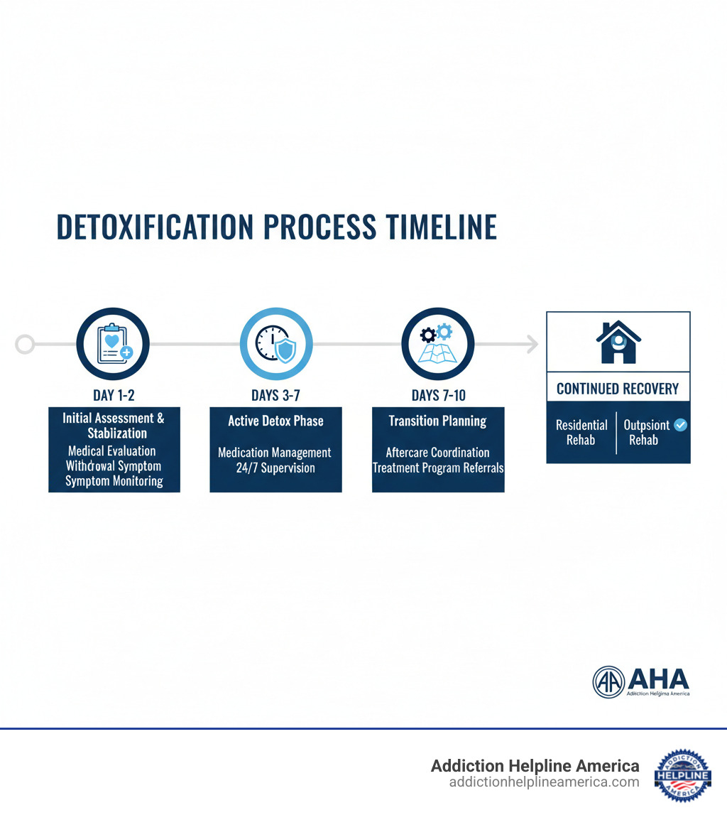 Infographic showing the detoxification process timeline: Day 1-2 Initial Assessment and Stabilization with medical evaluation and withdrawal symptom monitoring, Days 3-7 Active Detox Phase with medication management and 24/7 supervision, Days 7-10 Transition Planning with aftercare coordination and treatment program referrals, leading to continued recovery through residential or outpatient rehab programs - detox programs near me infographic 